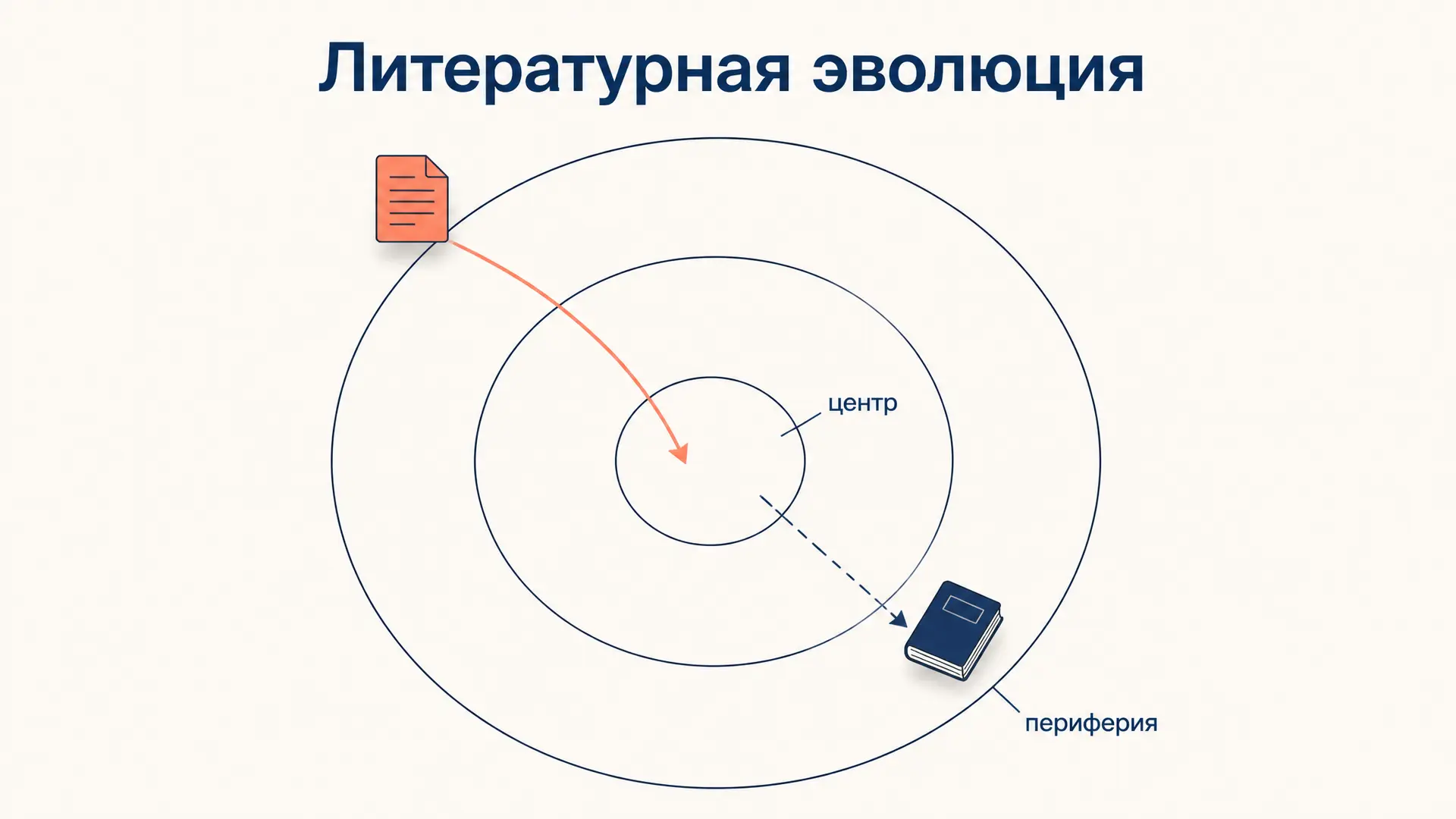 Литературная эволюция Тынянова: система, функция и быт