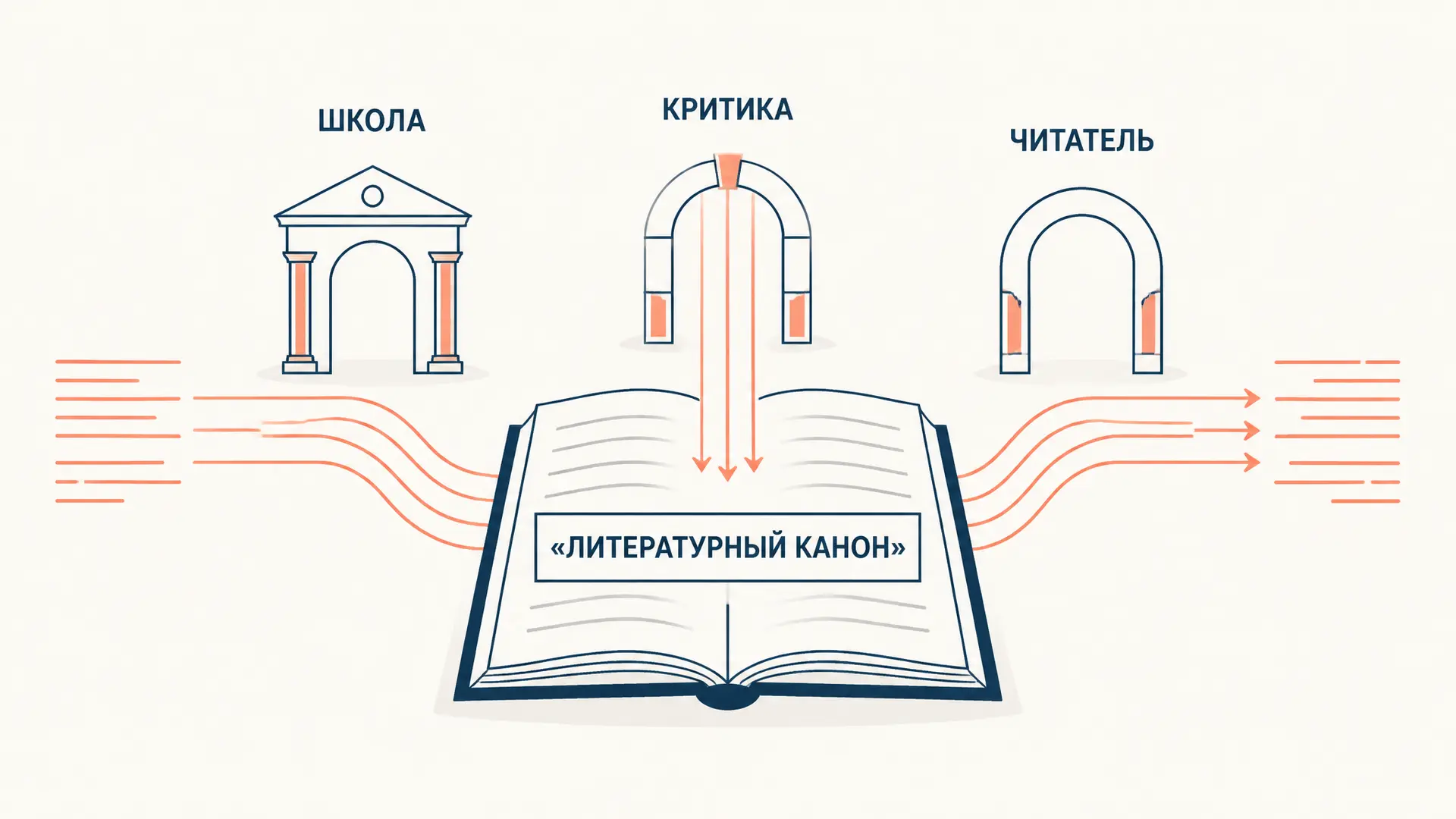 Литературный канон: как формируются списки классики