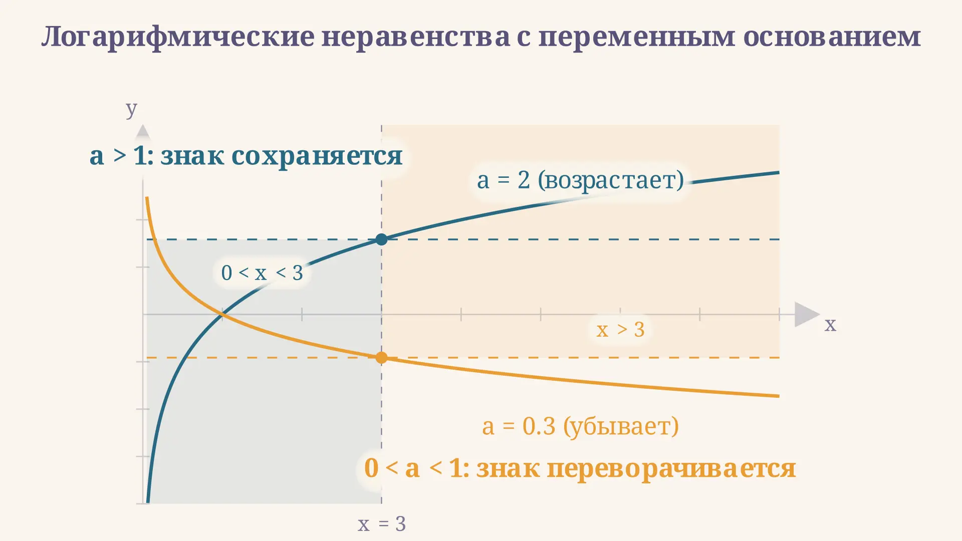 Логарифмические неравенства с переменным основанием