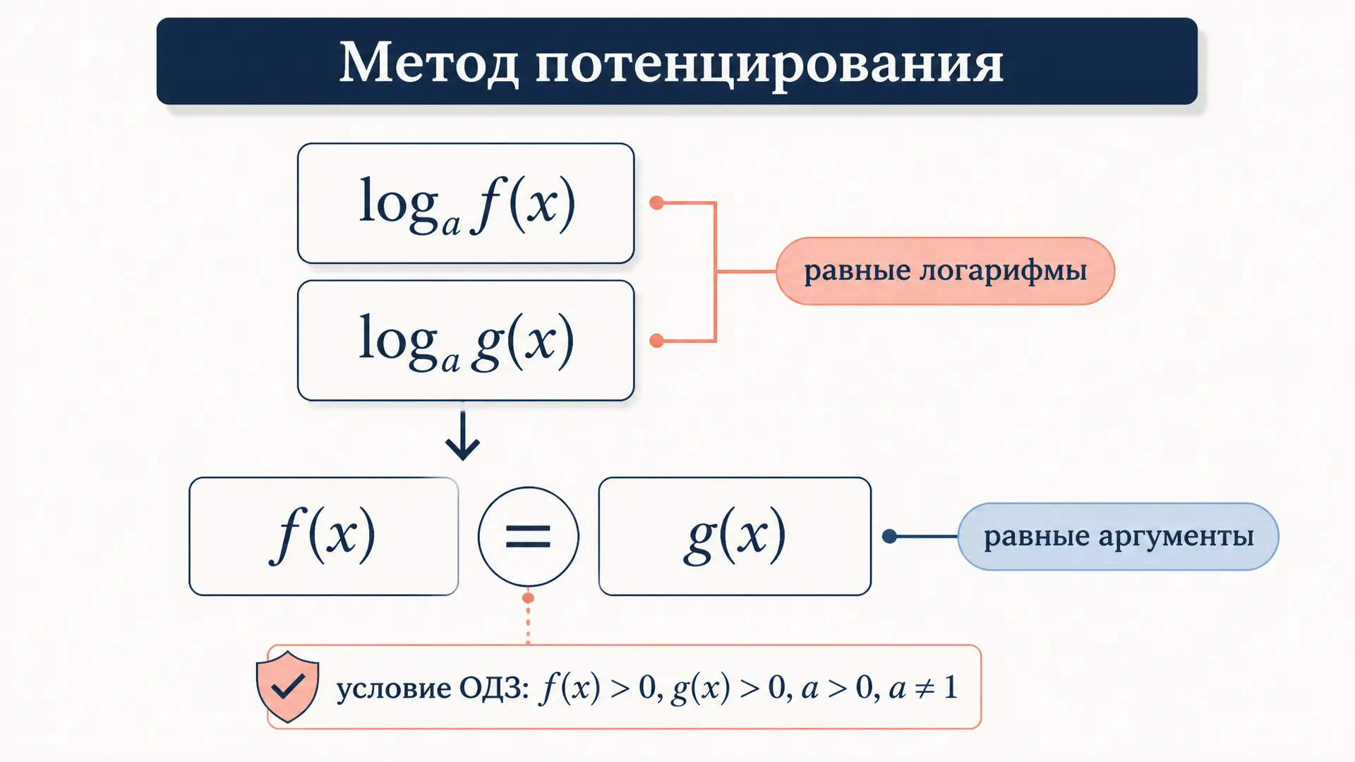 Логарифмические уравнения: метод потенцирования