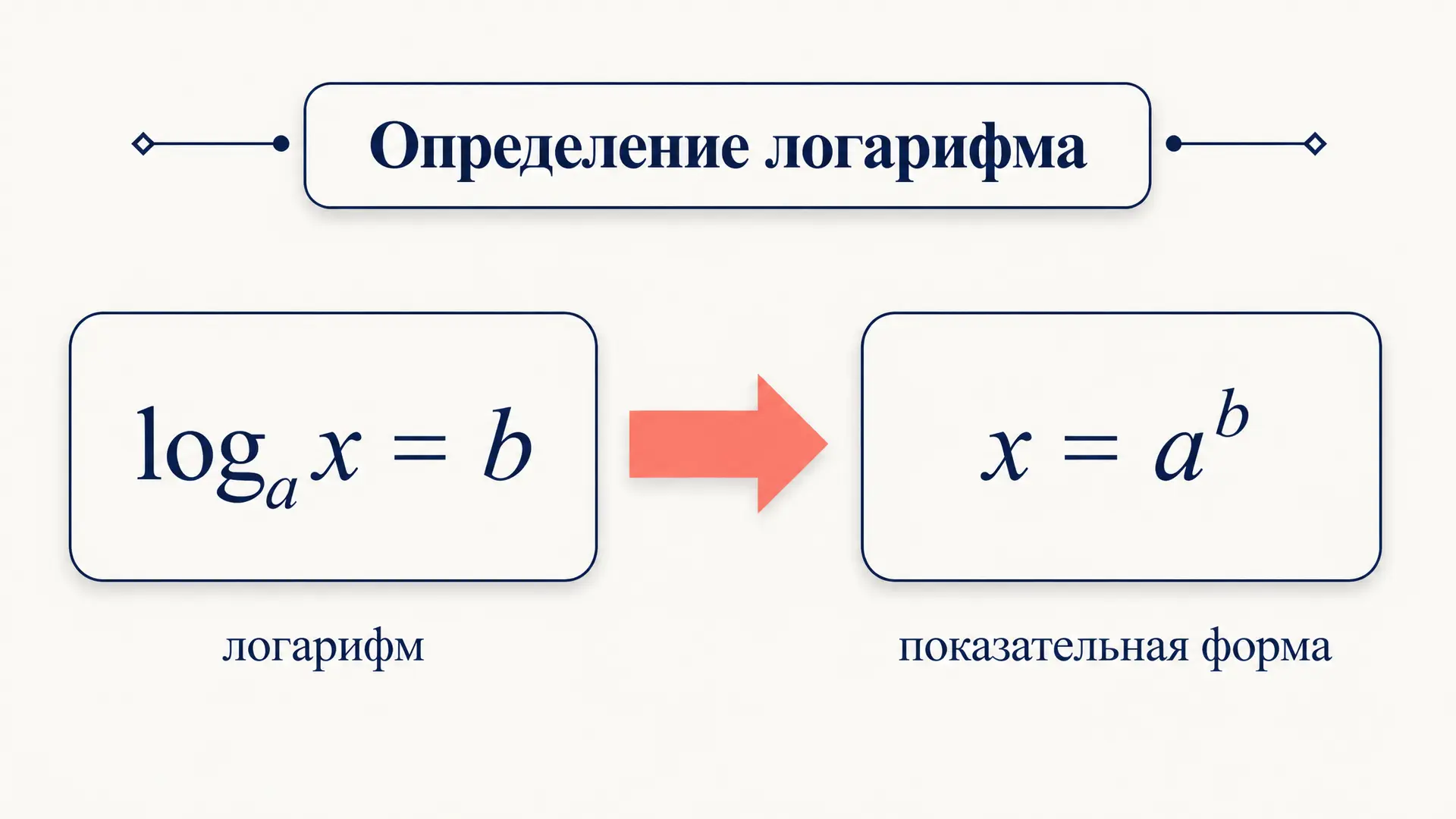 Логарифмические уравнения по определению логарифма