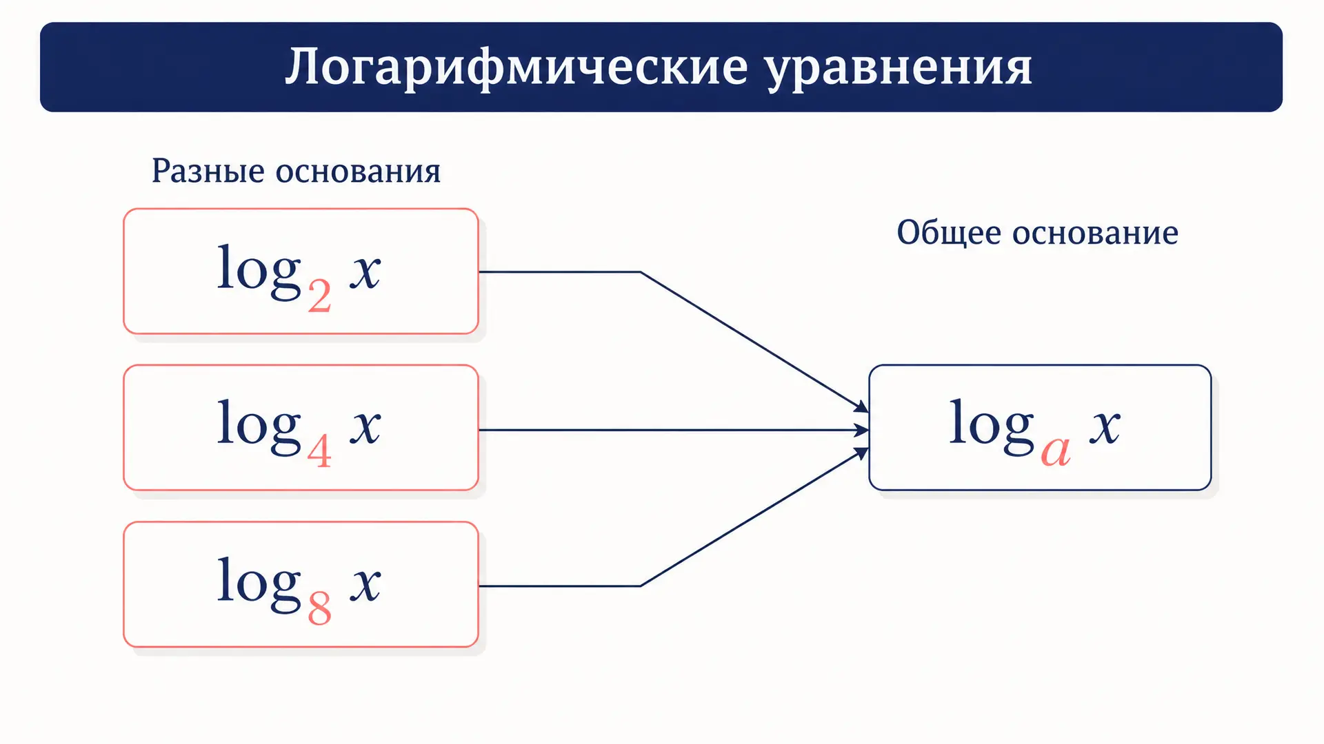 Логарифмические уравнения с разными основаниями