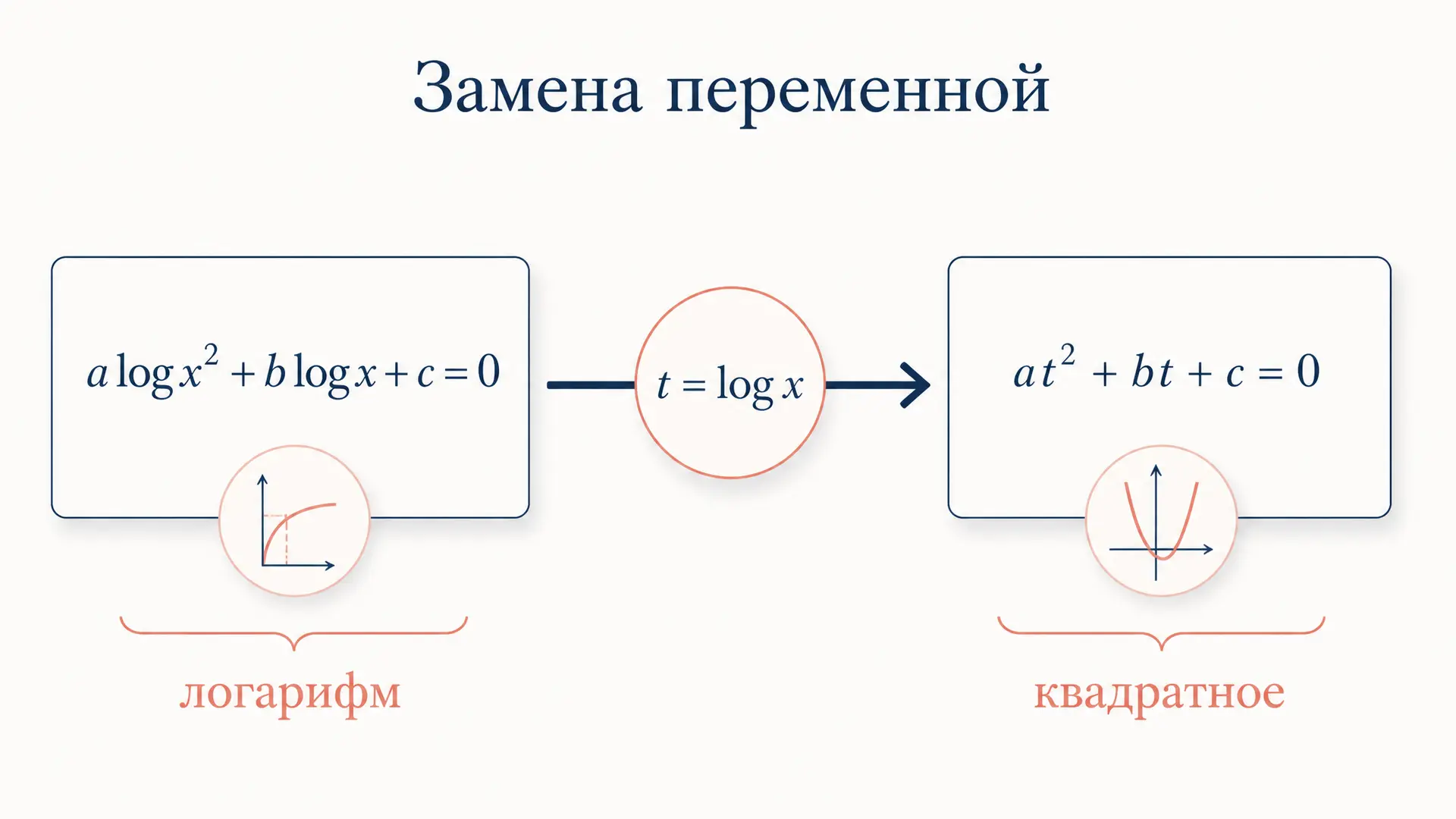 Логарифмические уравнения: замена переменной