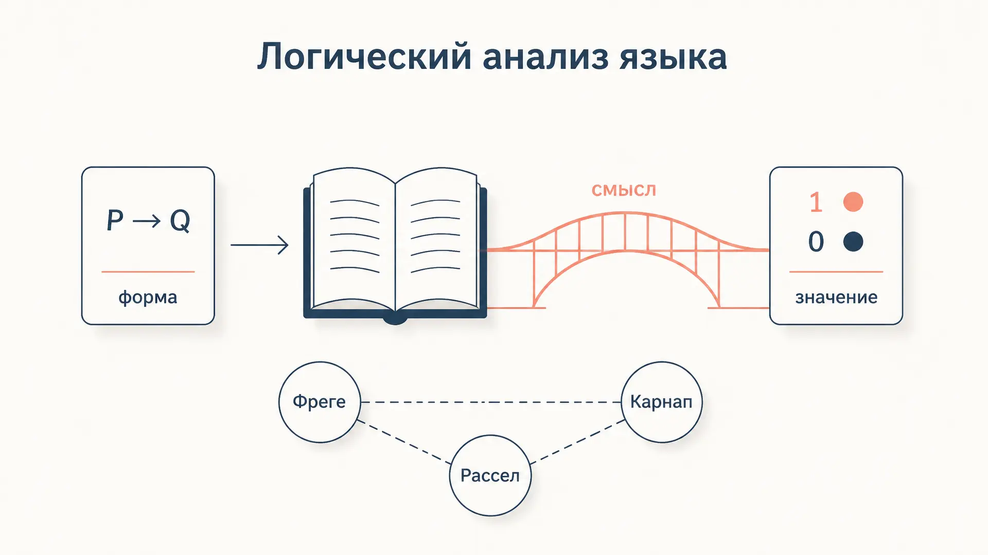 Логический анализ языка: программа аналитической философии