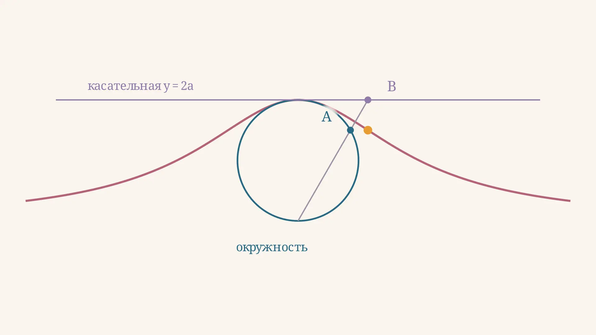 Локон Аньези: уравнение кривой и точки перегиба