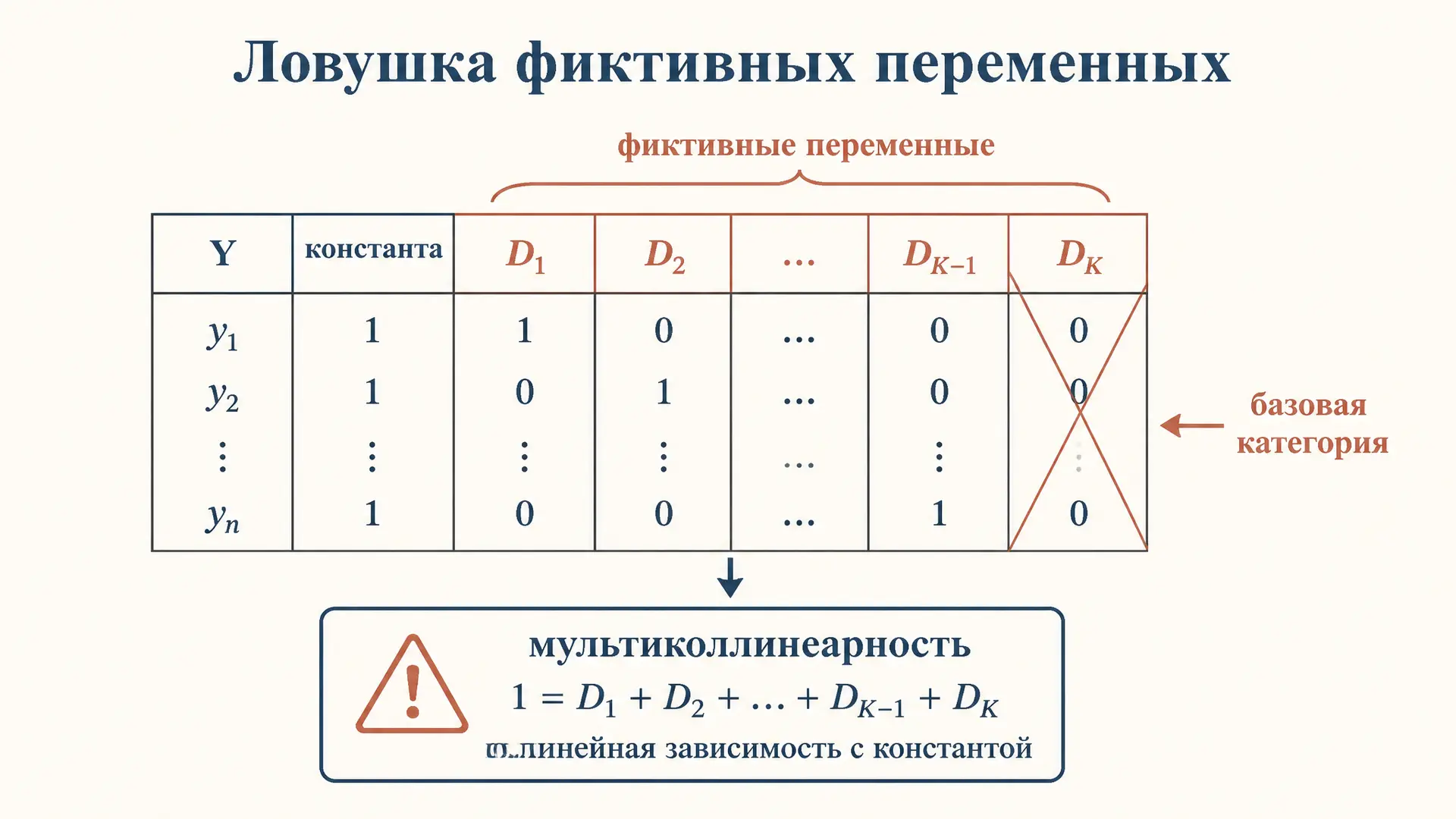 Ловушка фиктивных переменных: причина и как избежать