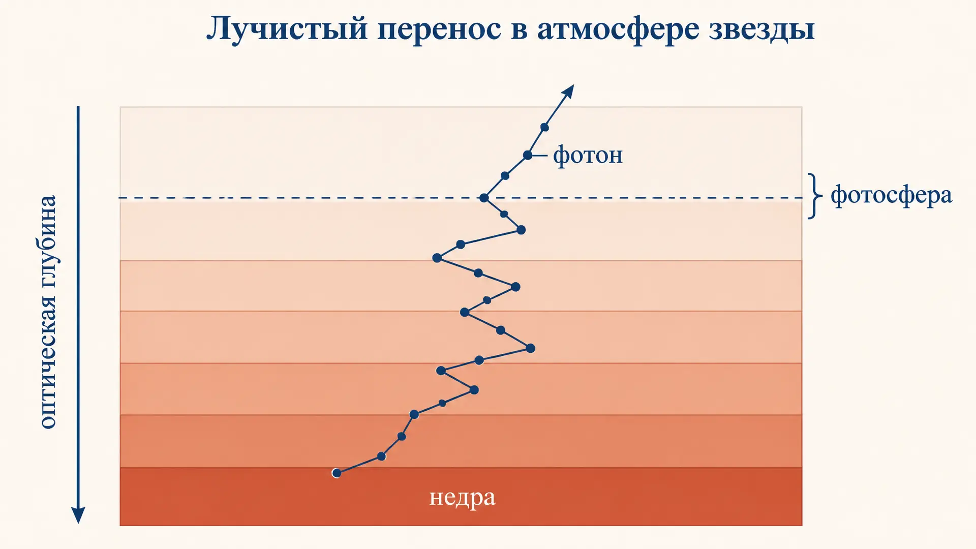 Лучистый перенос в атмосфере звезды: как свет выходит наружу
