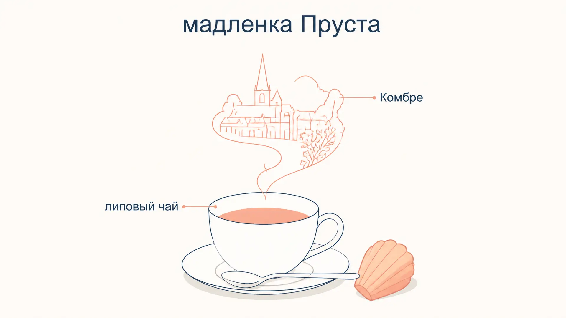 Мадленка Пруста: эпизод, непроизвольная память и ошибки