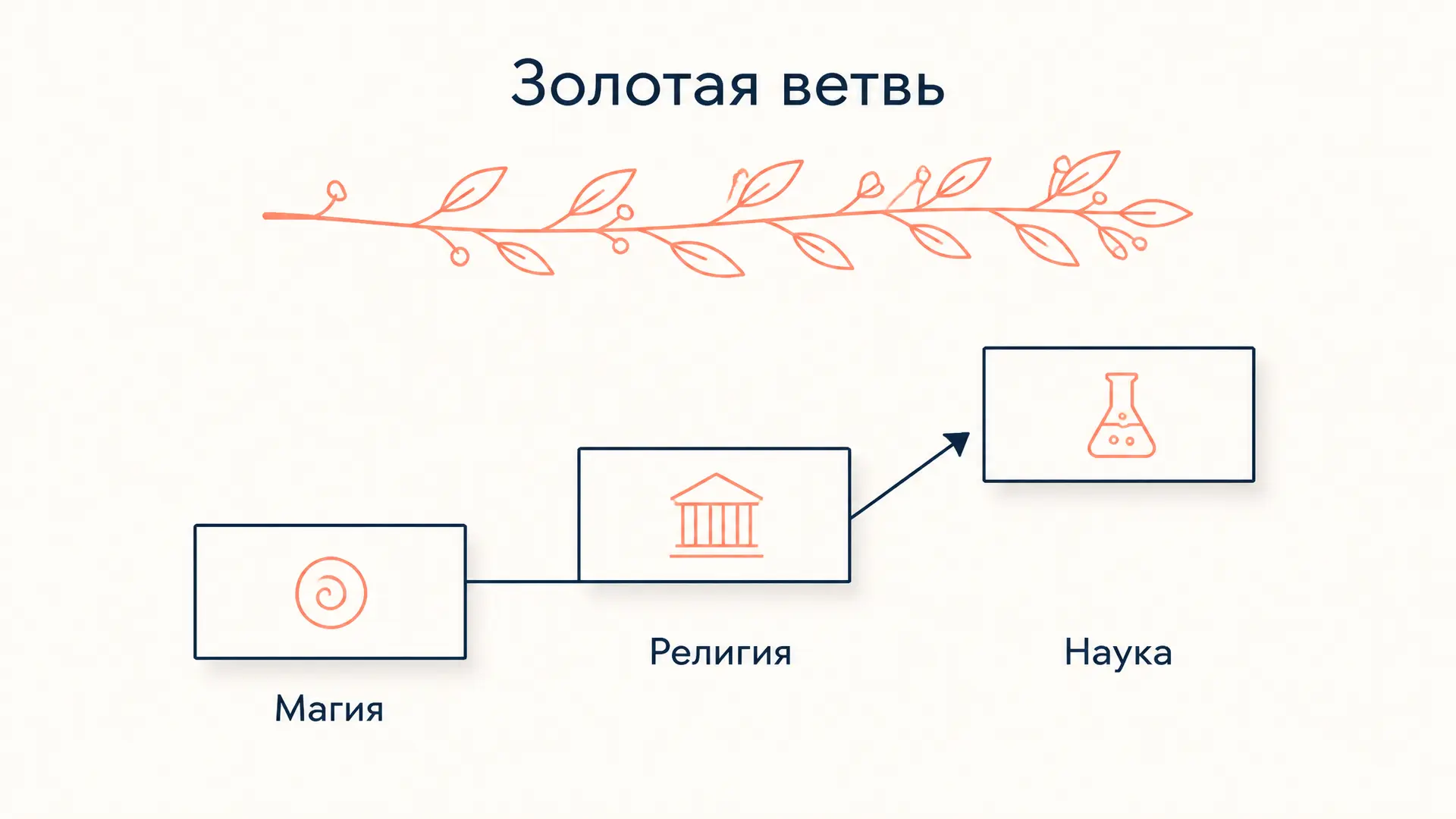 Магия и религия у Фрэзера: три стадии и два закона