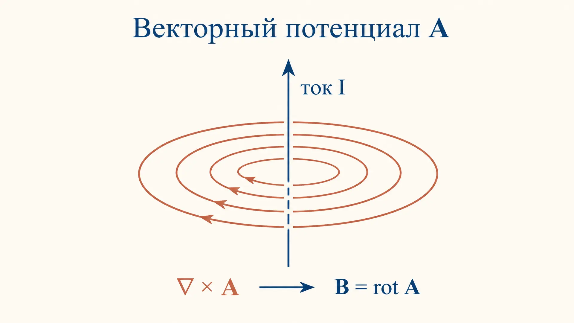 Магнитный векторный потенциал: смысл, калибровка, эффекты