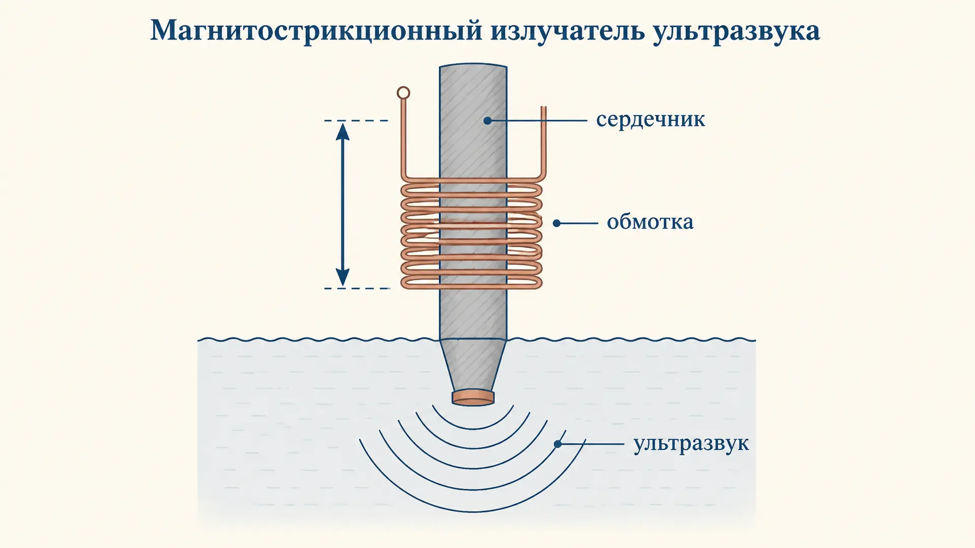 Магнитострикционный излучатель ультразвука: как он работает