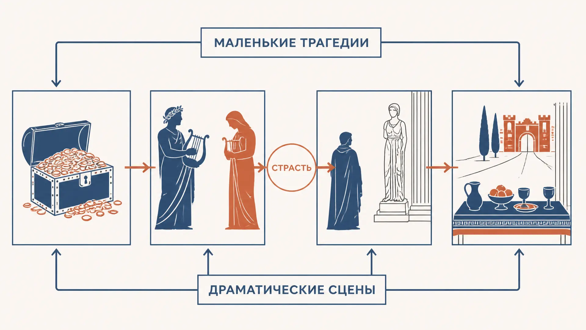 Маленькие трагедии Пушкина: цикл страстей