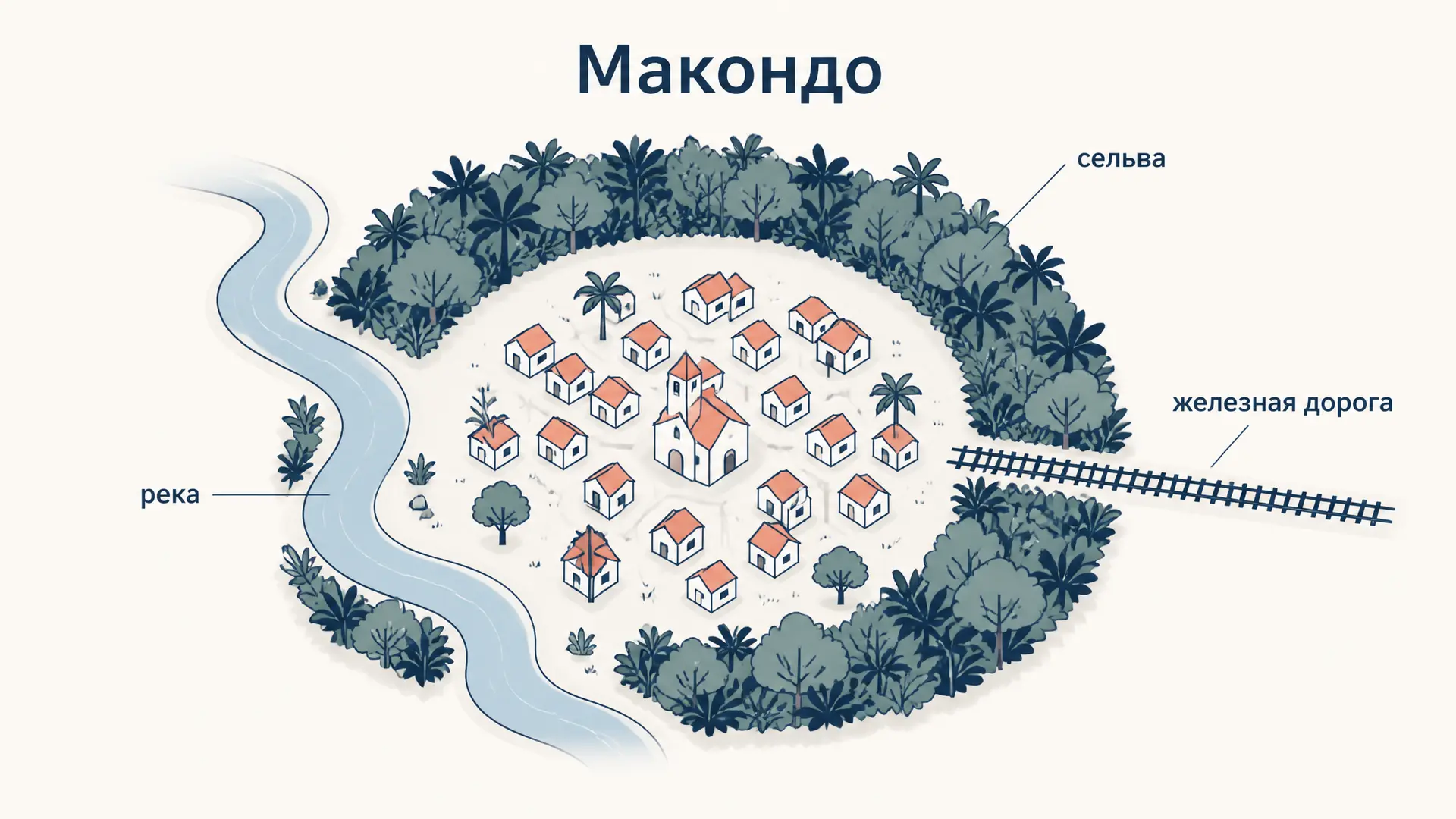 Макондо у Маркеса: как устроен город и что он значит