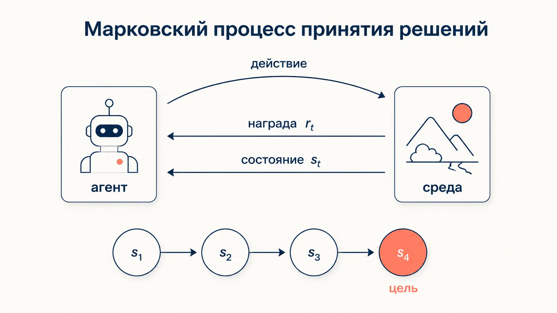 Марковский процесс принятия решений (MDP): кортеж и решение