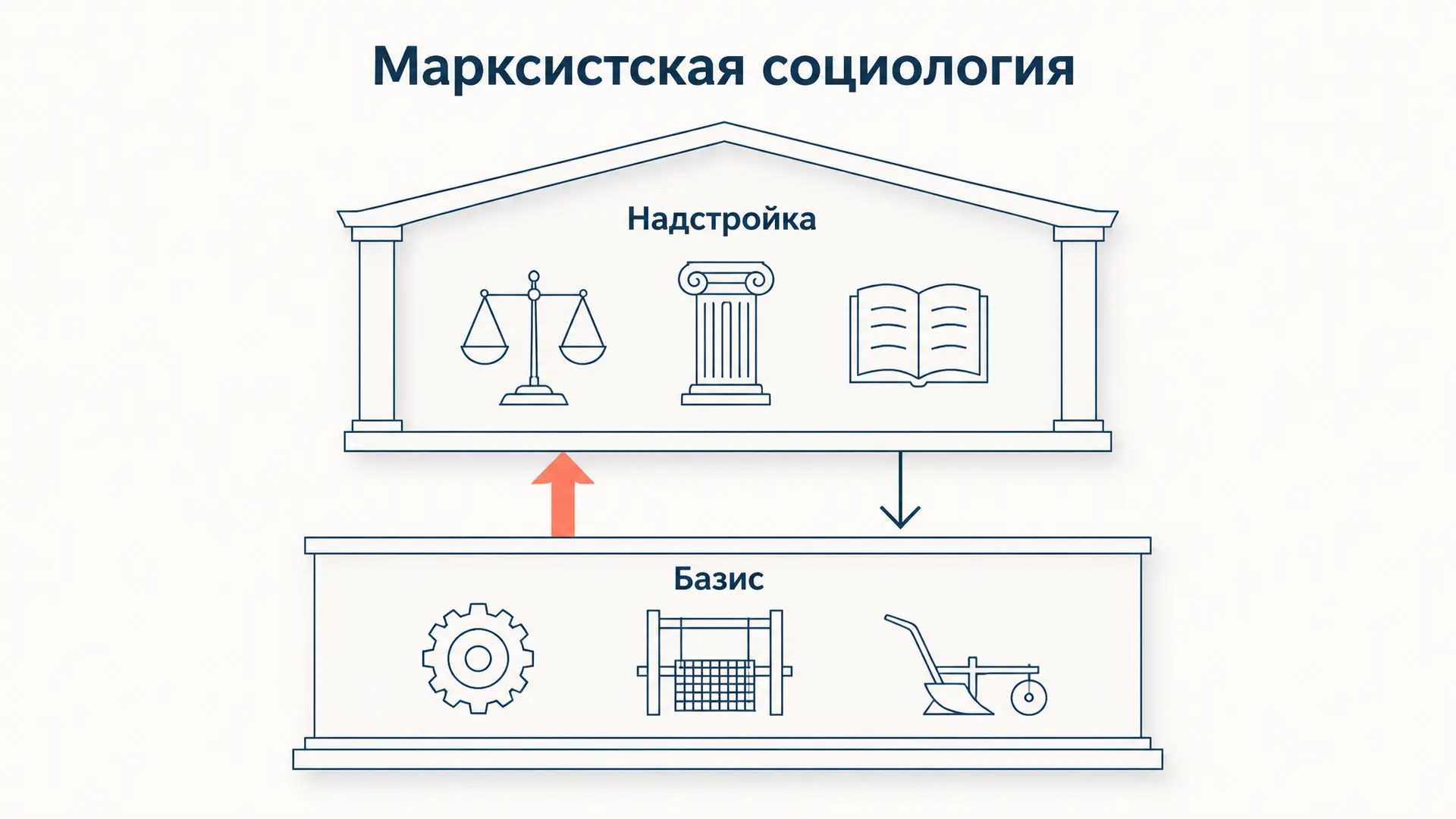 Марксистская социология: базис, классы, способ производства