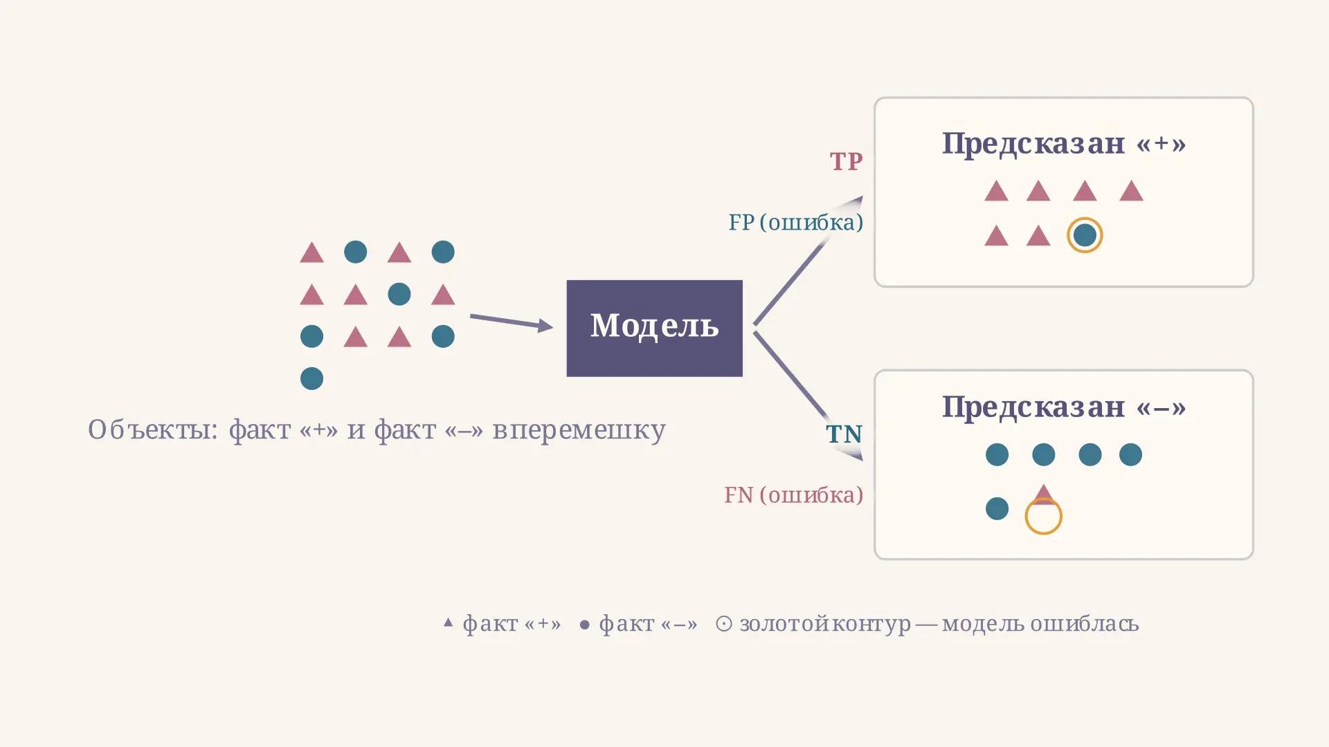 Матрица ошибок (confusion matrix): формула и пример
