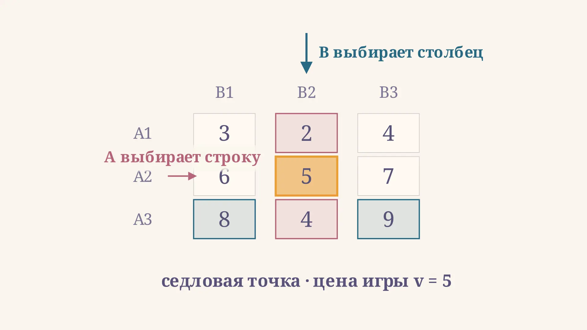Матричная игра: решение в чистых стратегиях