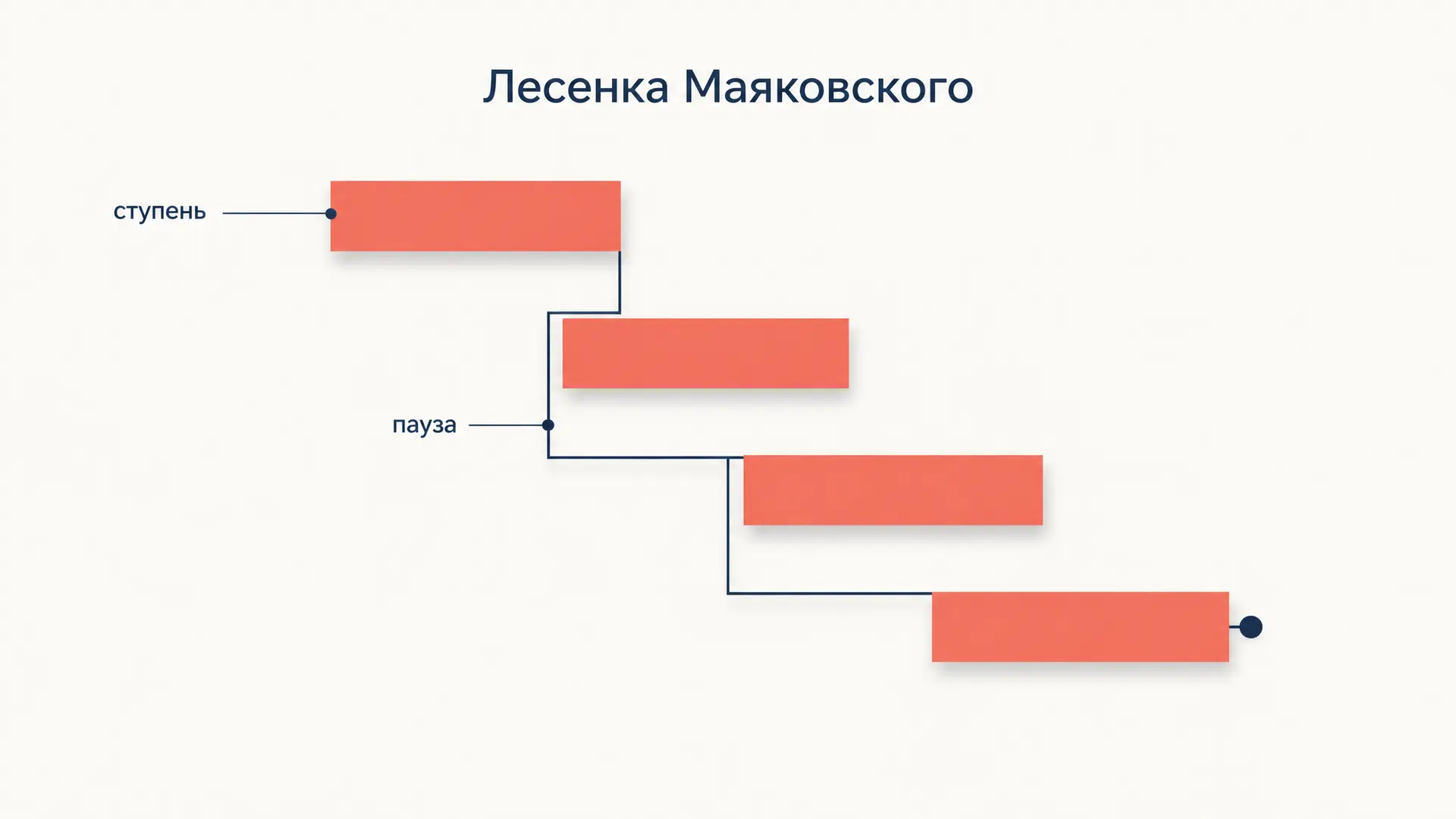 Лесенка Маяковского: как устроена и как её разбирать