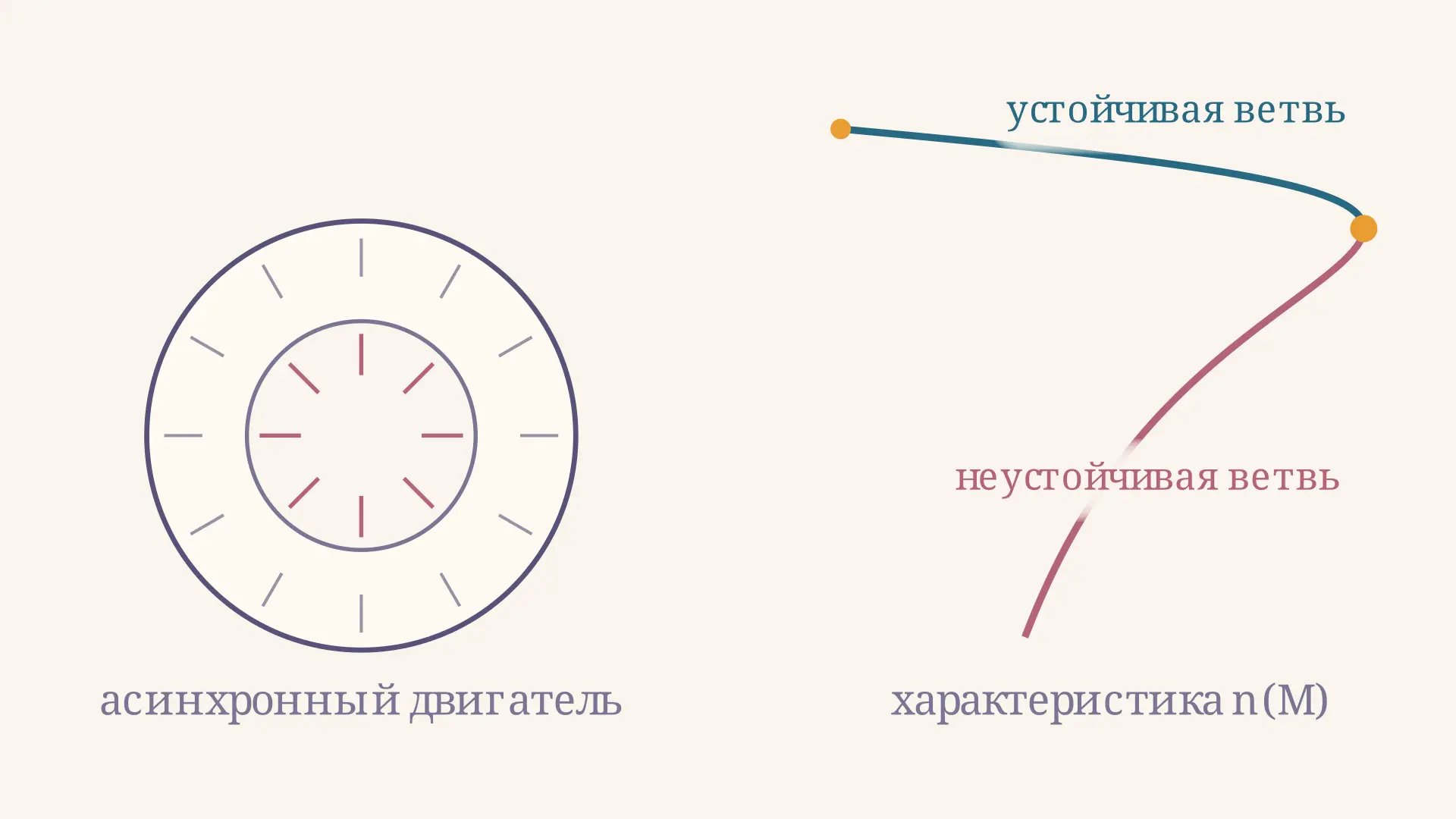 Механическая характеристика асинхронного двигателя: график