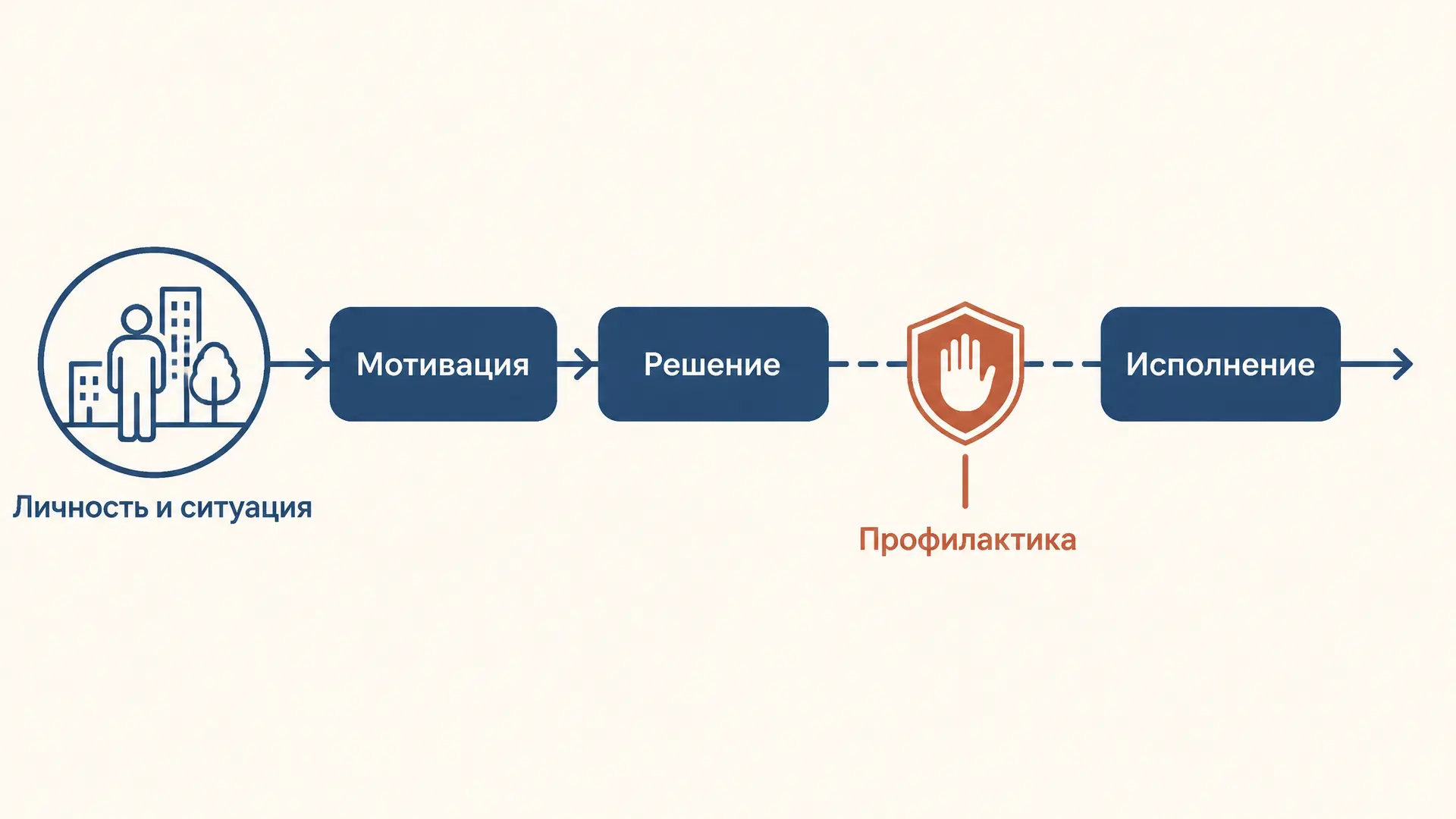 Механизм преступного поведения: этапы и профилактика