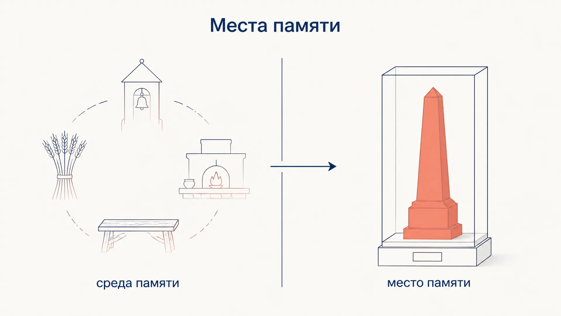 Места памяти Нора: среда памяти, проект и критика