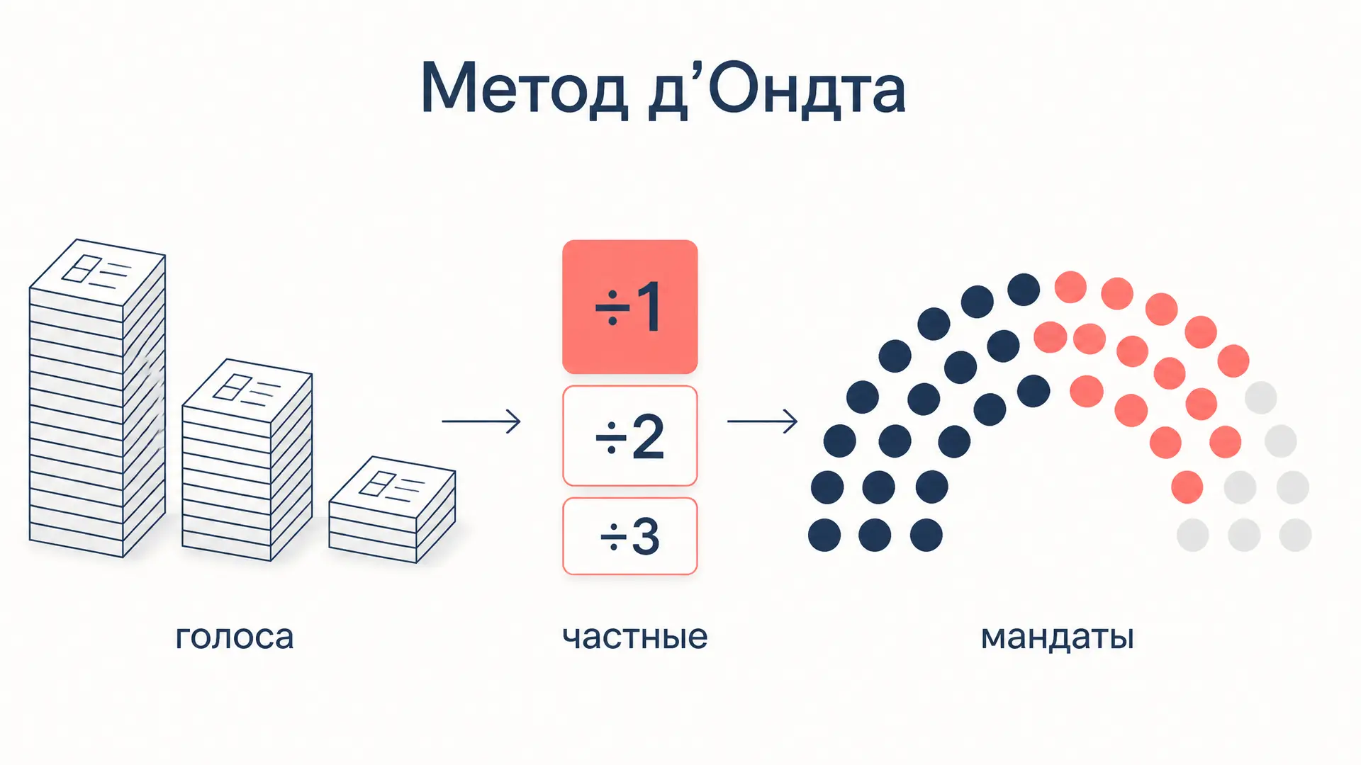 Метод д’Ондта: таблица частных и пример расчёта