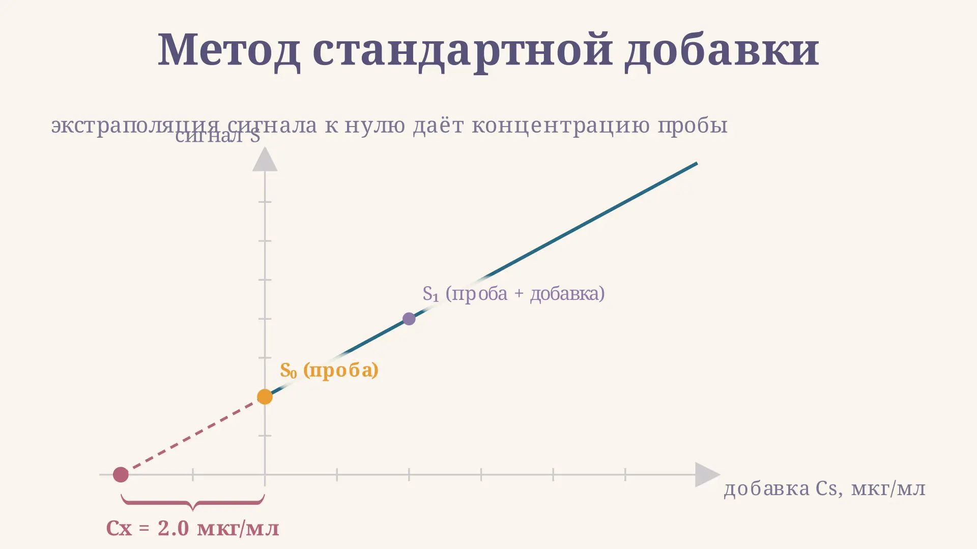 Метод добавок в аналитической химии: расчёт