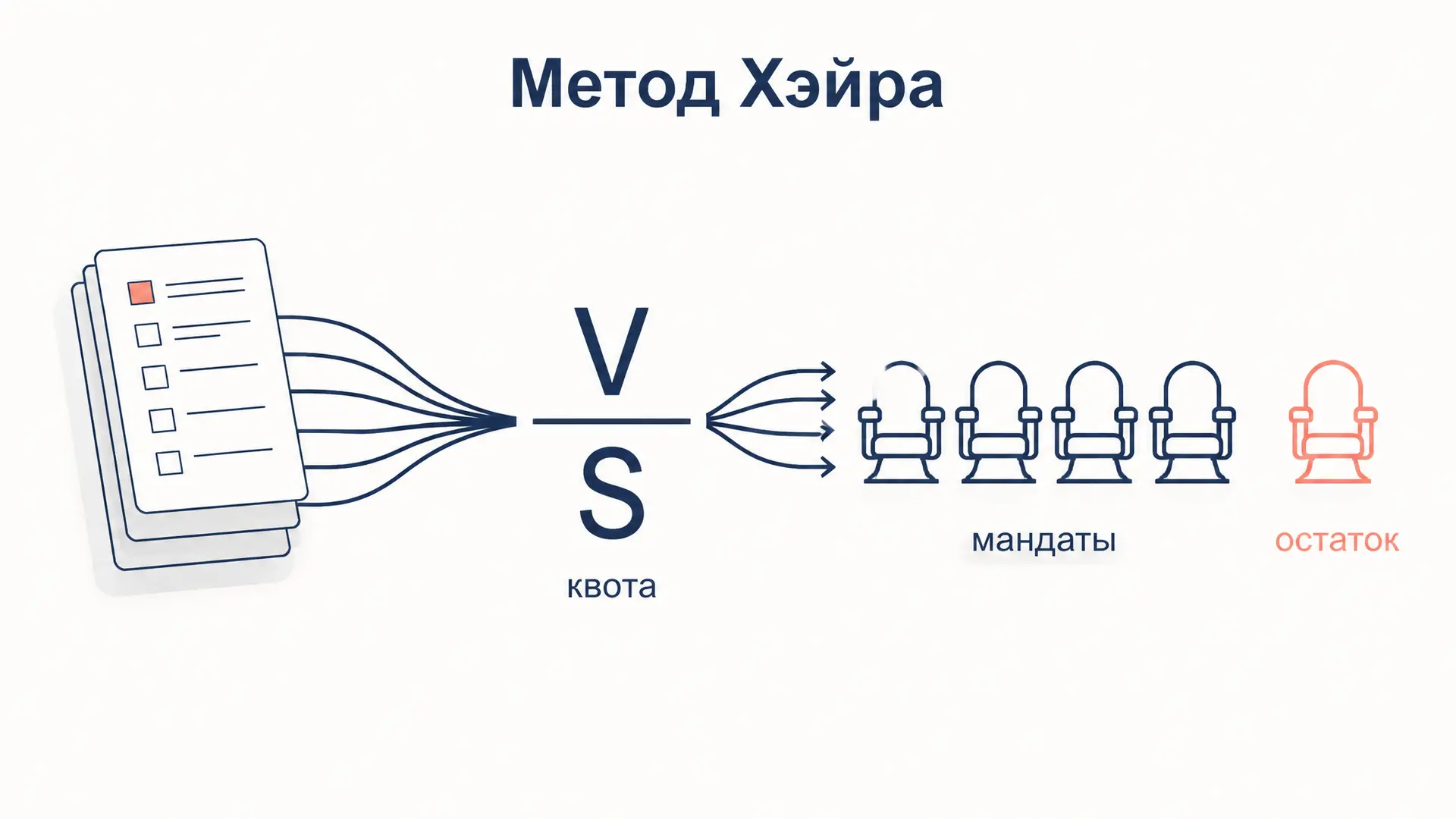Метод Хэйра: квота, наибольшие остатки и парадоксы