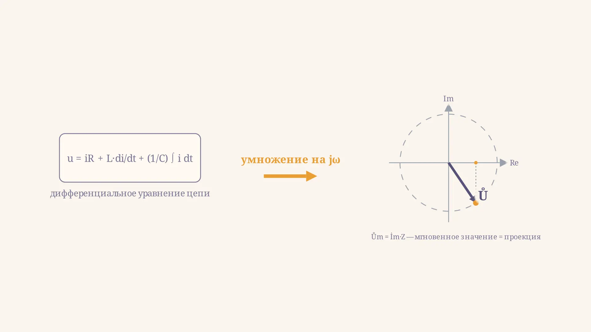 Метод комплексных амплитуд: расчёт цепи переменного тока