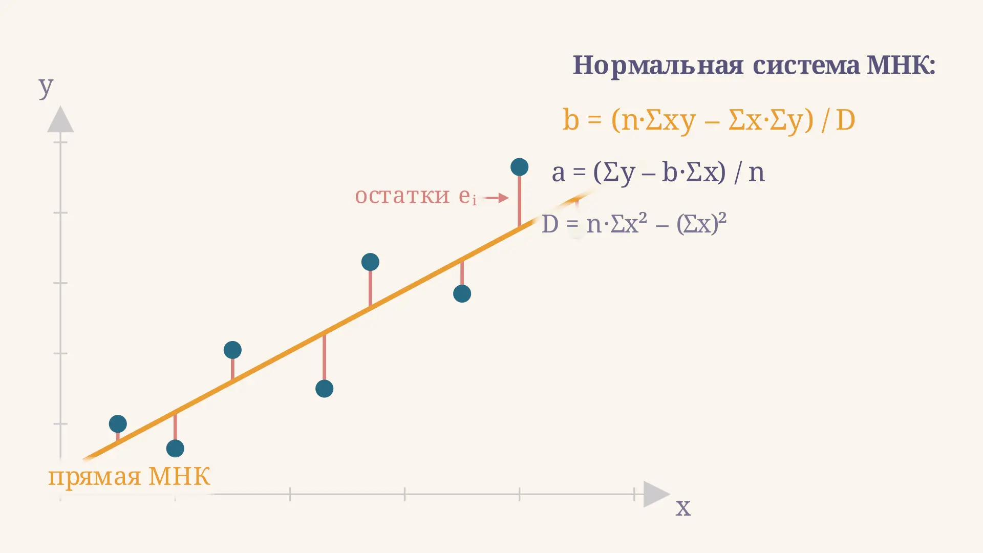 МНК: нормальная система уравнений и её решение
