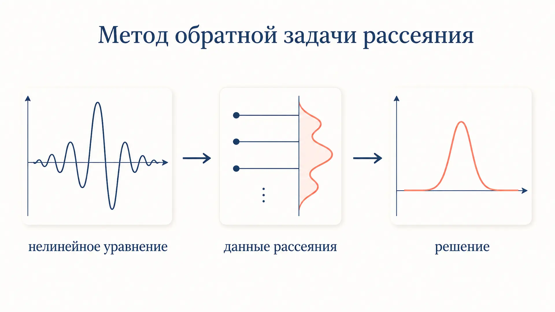 Метод обратной задачи рассеяния: как решают КдФ и НУШ