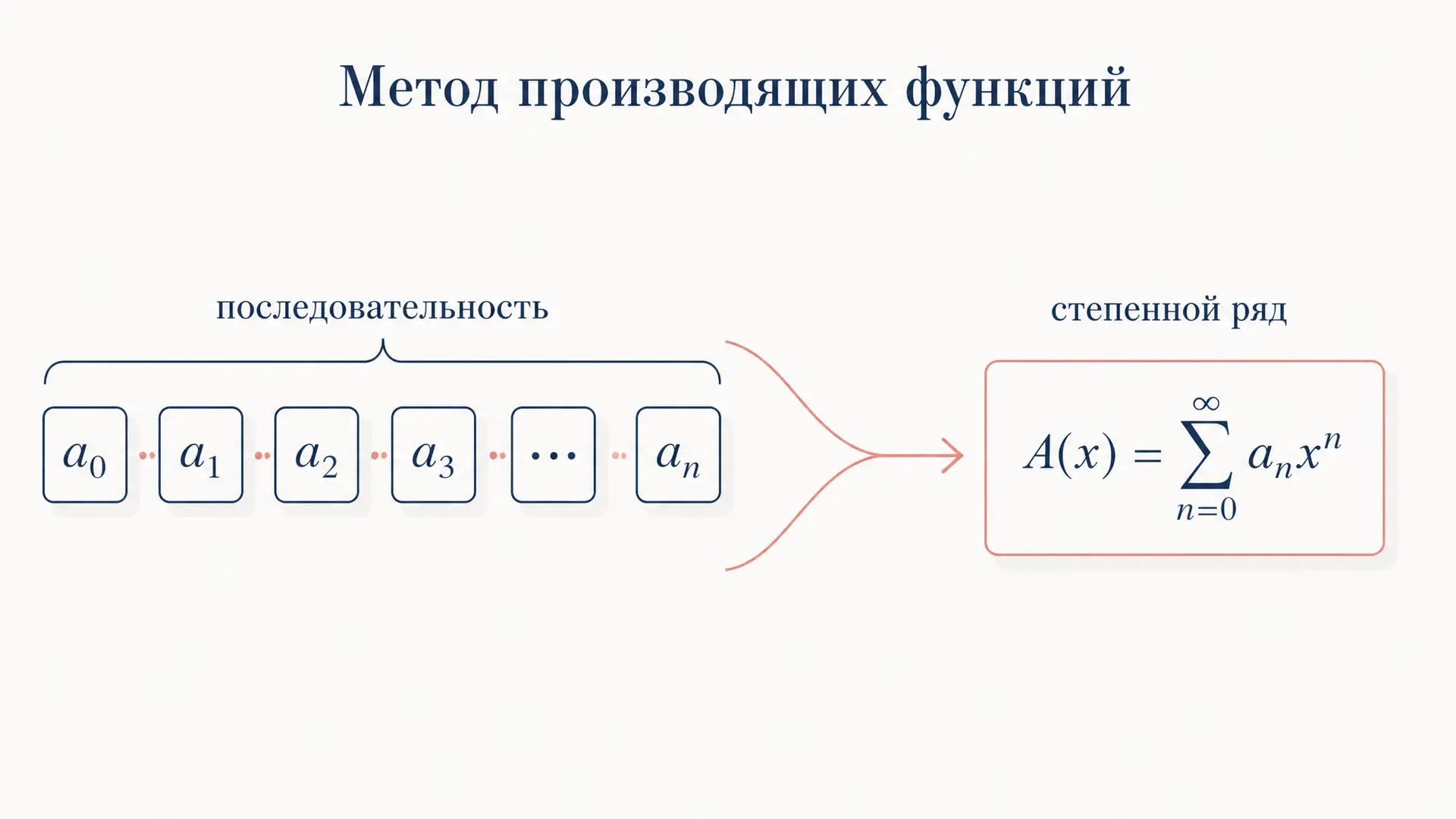 Метод производящих функций: как ряд решает комбинаторику