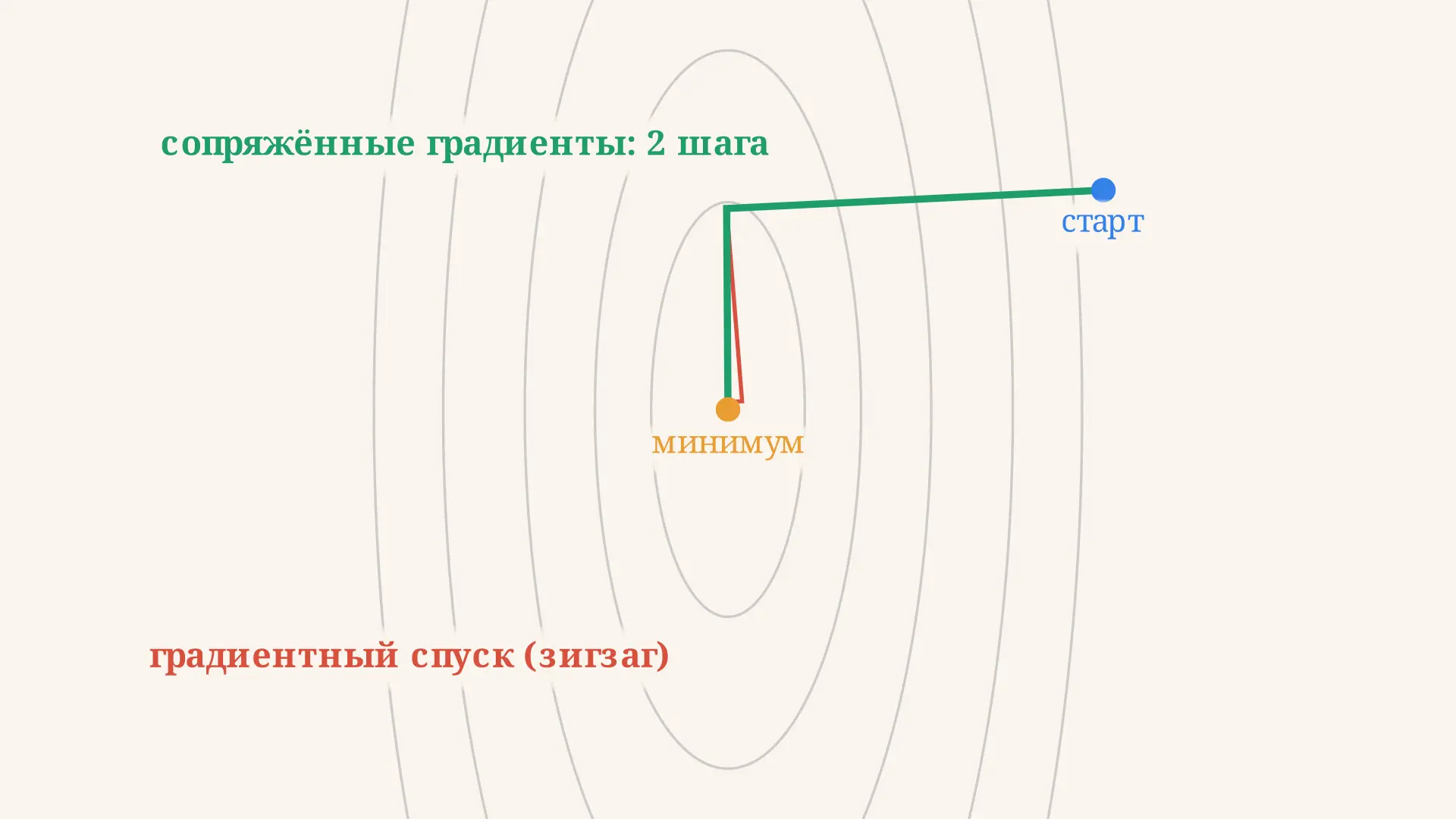 Метод сопряжённых градиентов: формулы и пример