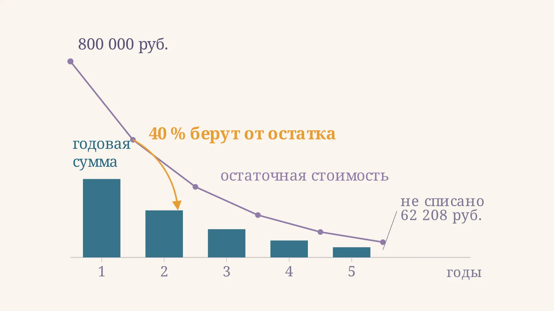 Метод уменьшаемого остатка: расчёт и график