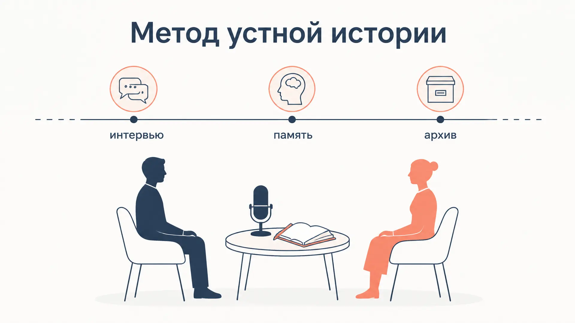 Метод устной истории: интервью и память