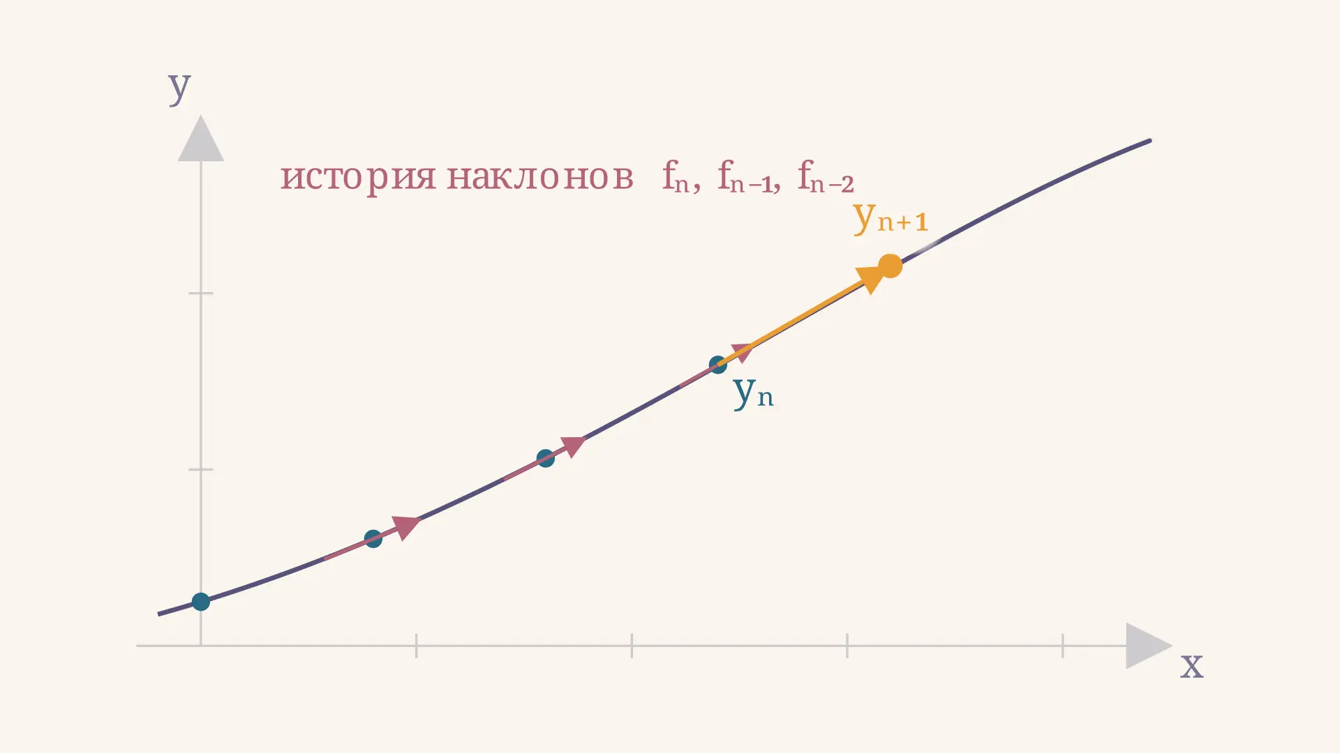 Методы Адамса-Башфорта: формулы и порядок точности