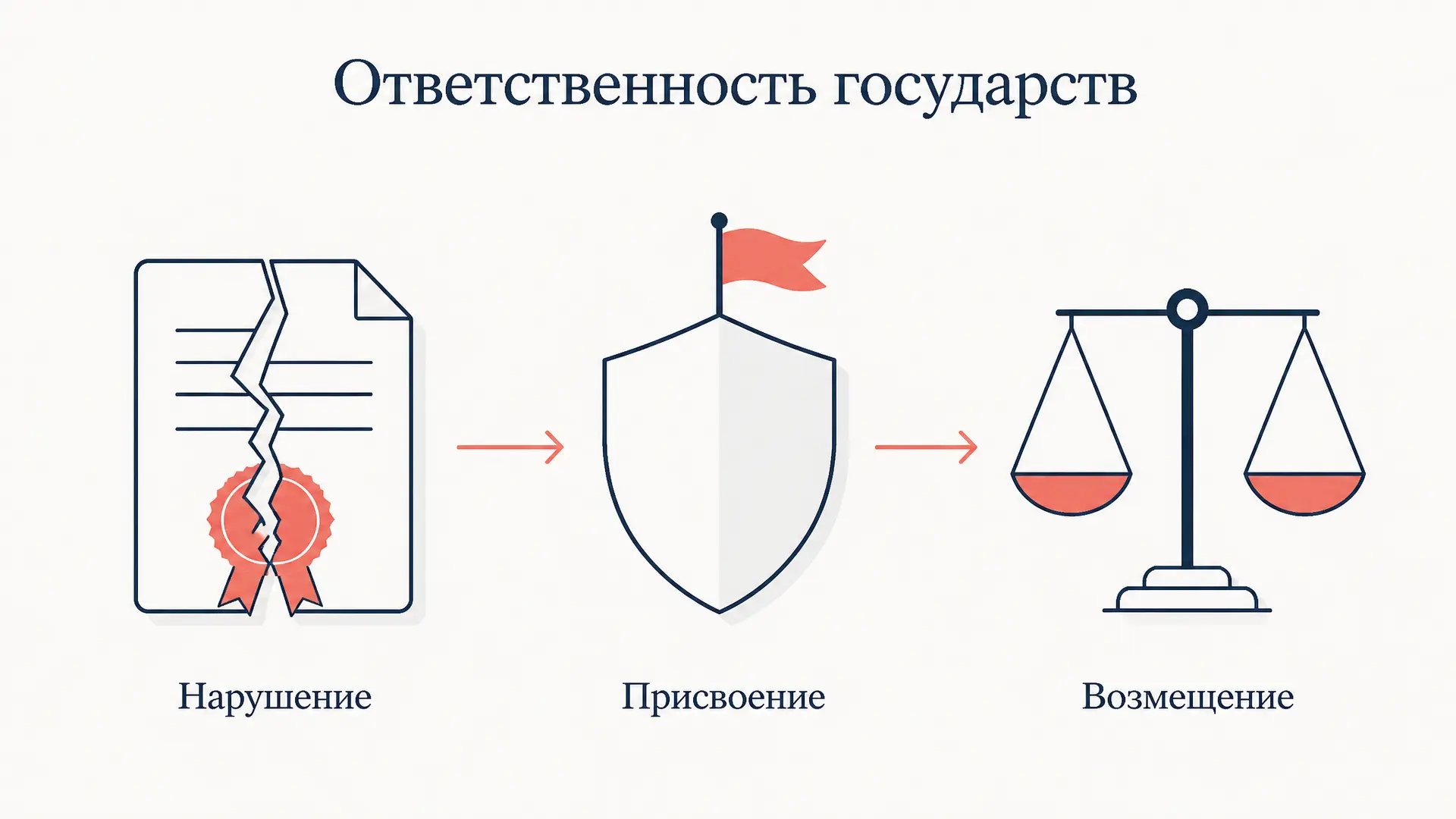 Международно-правовая ответственность: элементы и формы