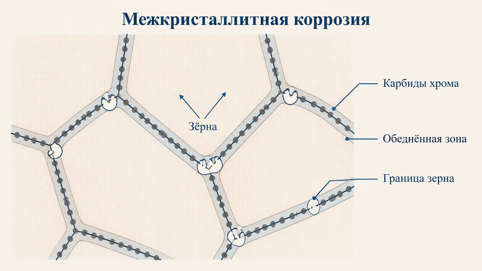 Межкристаллитная коррозия нержавеющей стали