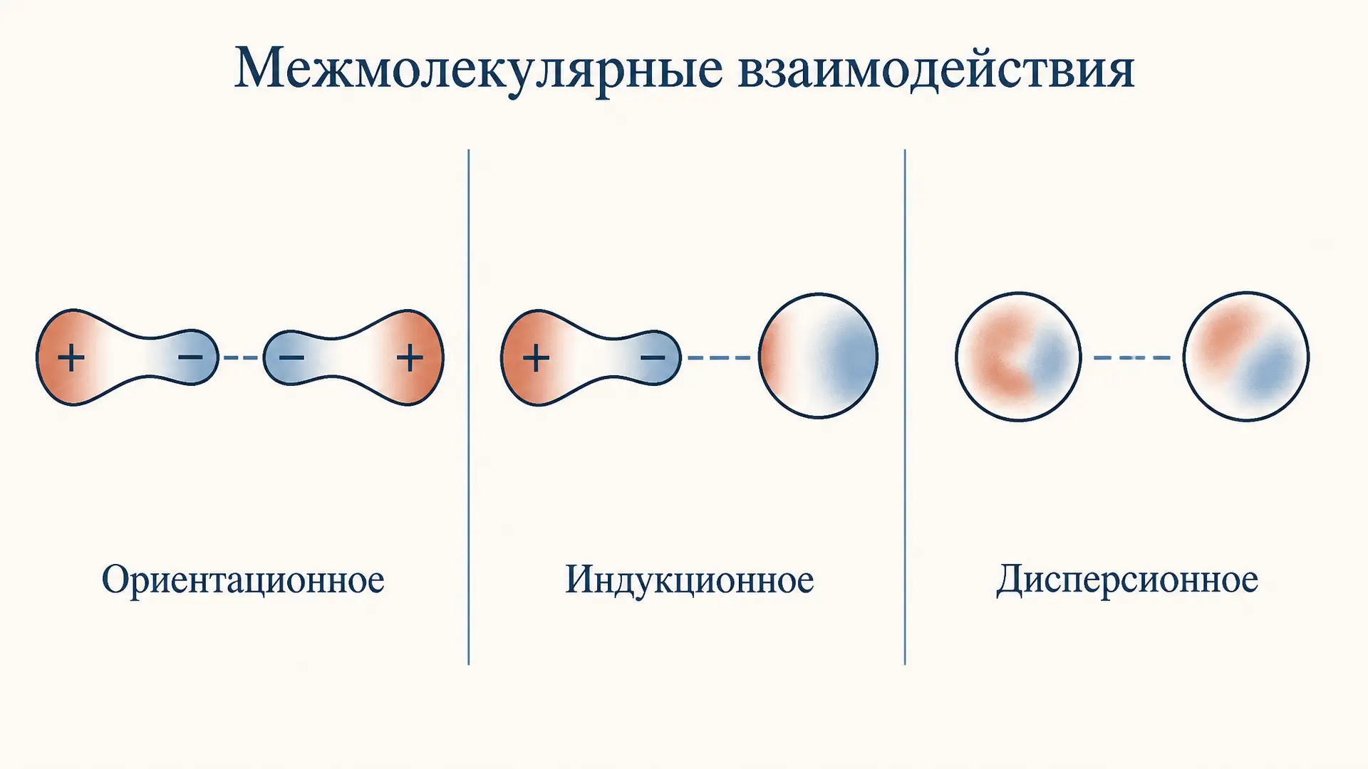 Межмолекулярные взаимодействия: типы и энергия
