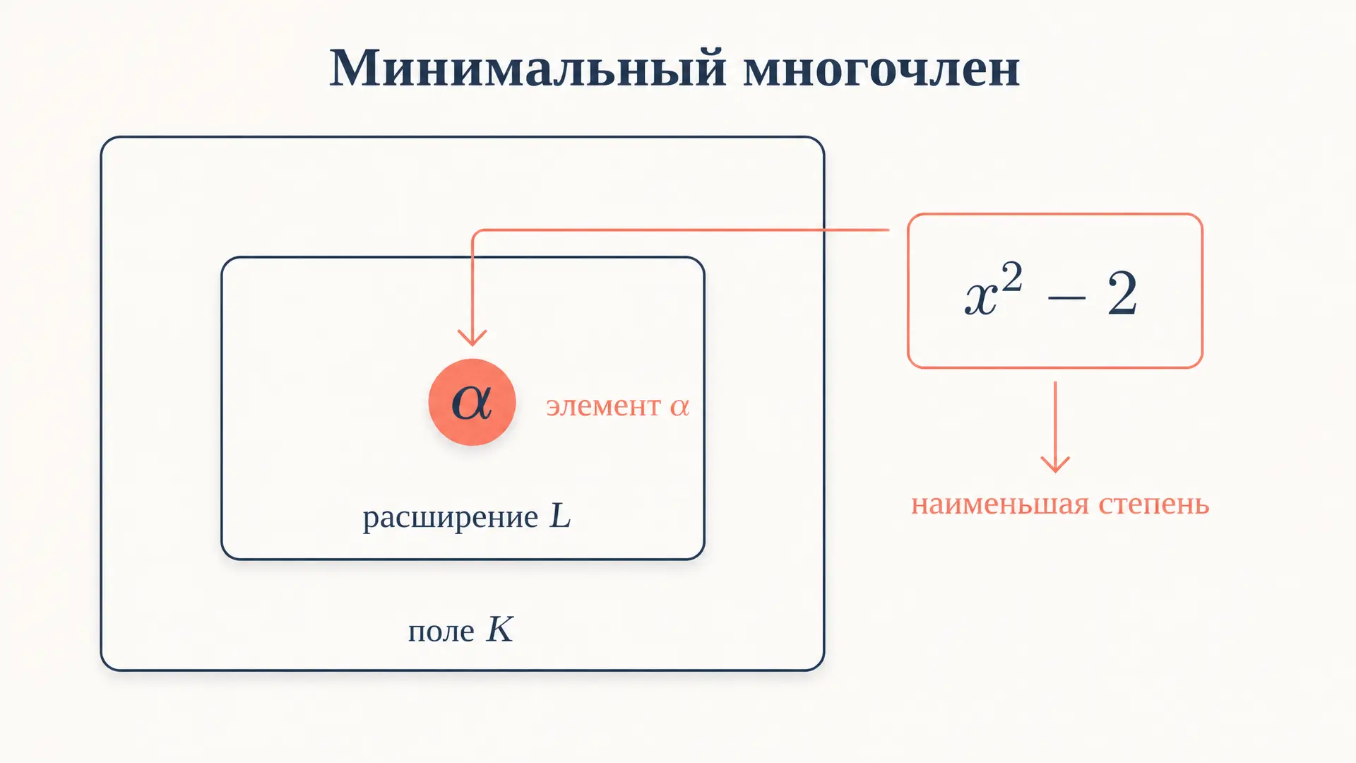 Минимальный многочлен элемента поля: что это