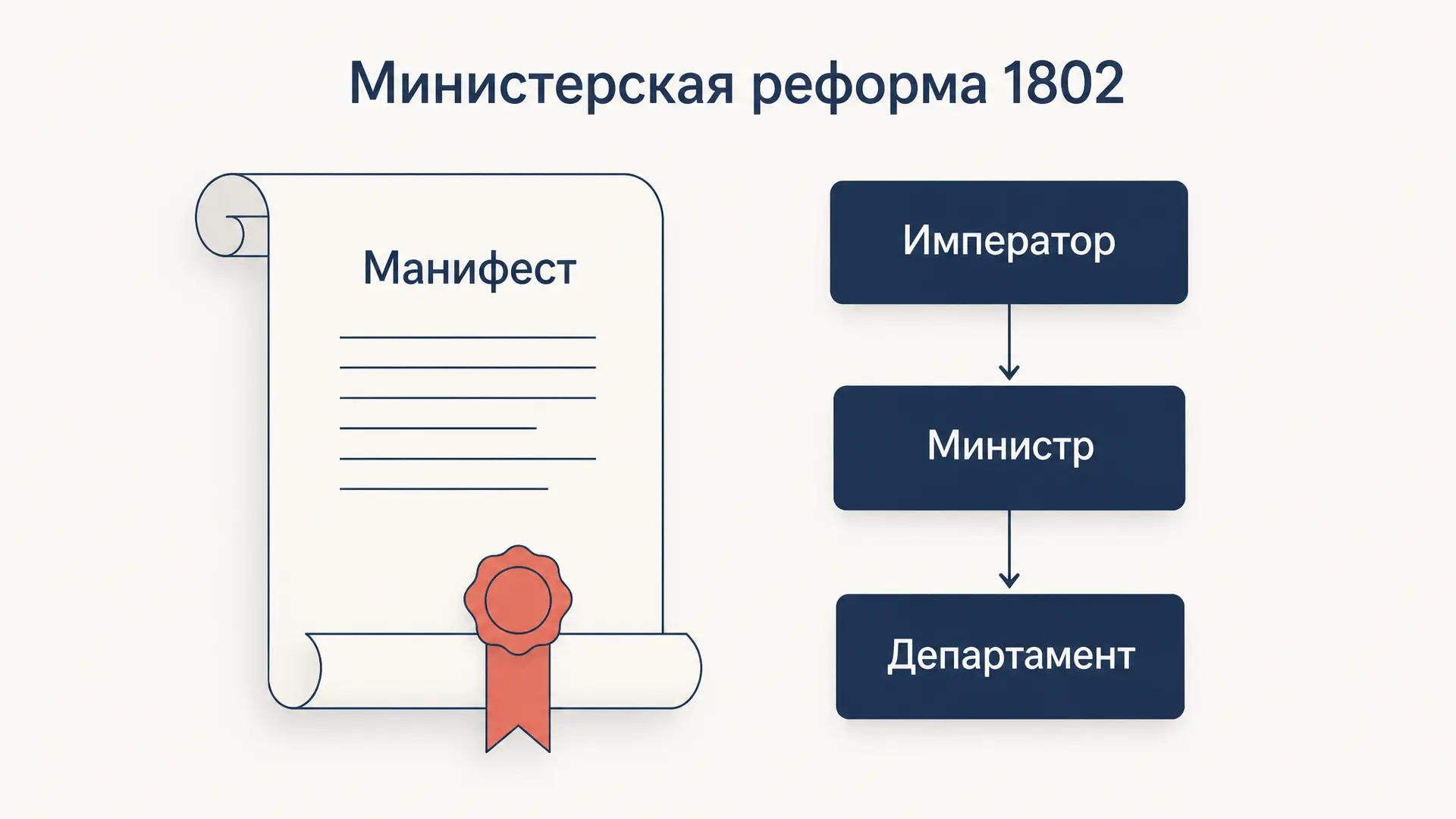Министерская реформа 1802 года: суть, министерства, итоги