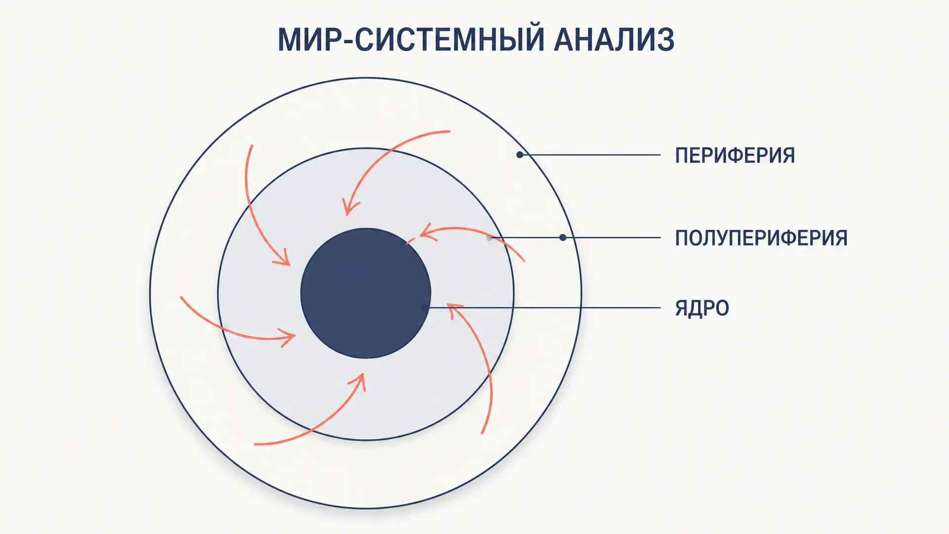 Мир-системный анализ: подход, принципы и школа