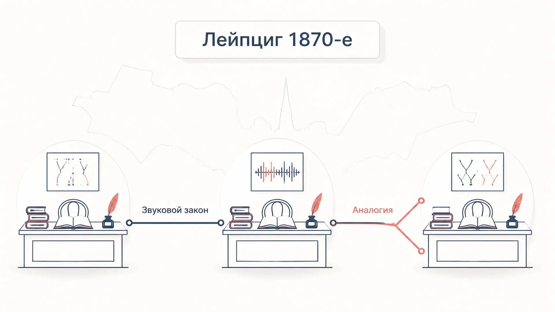 Младограмматики: звуковые законы и аналогия