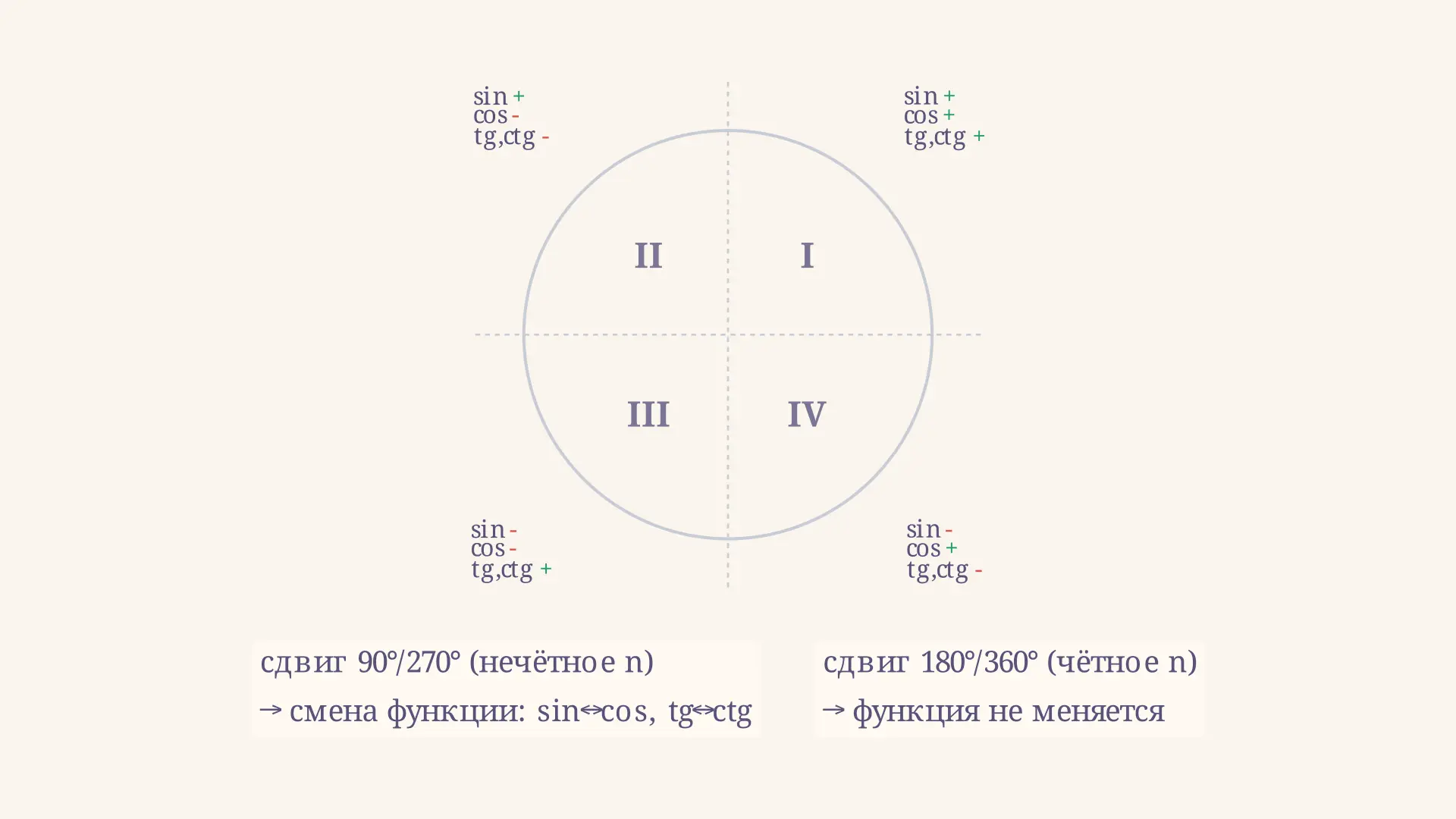 Мнемоническое правило формул приведения