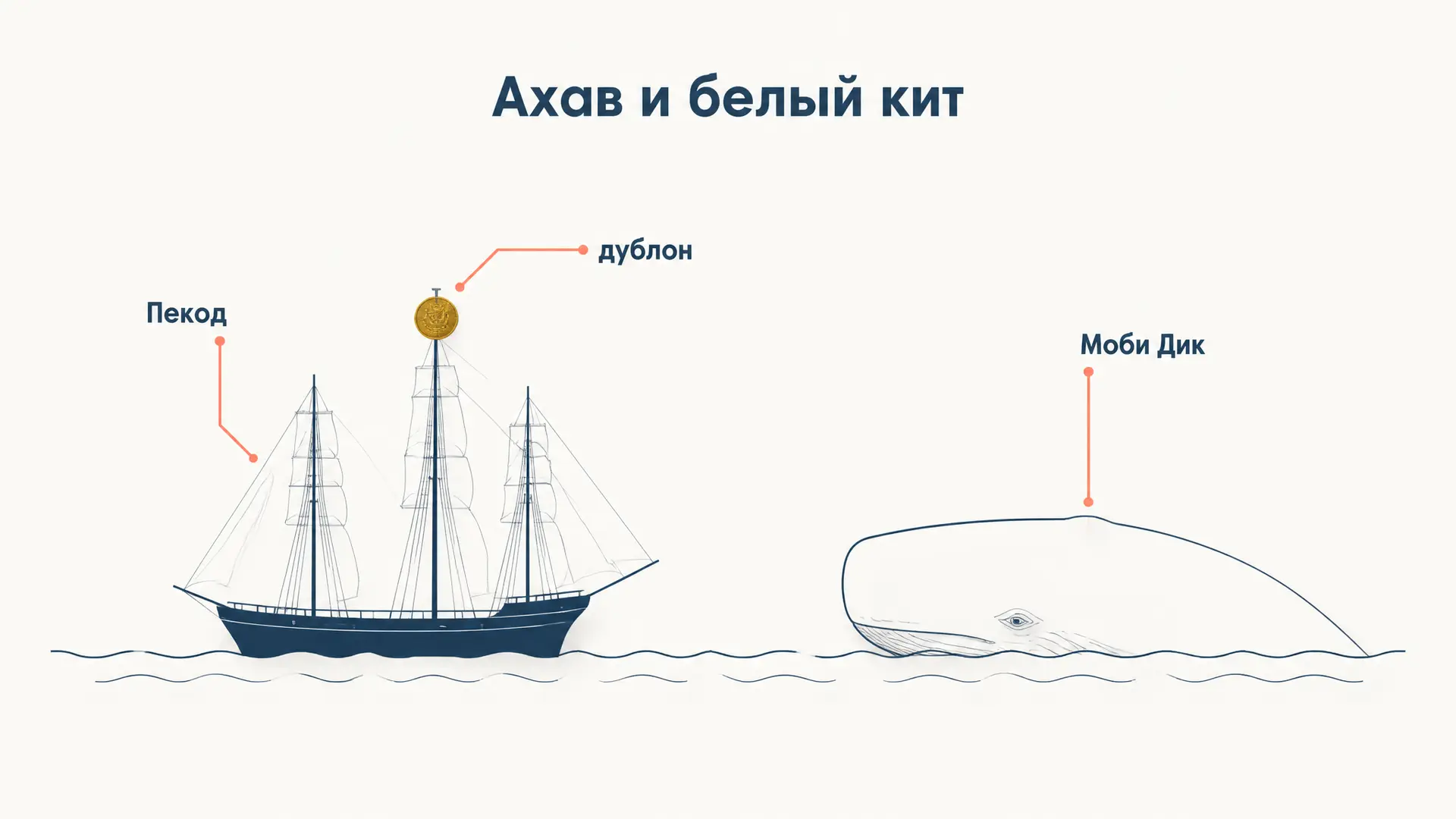 Ахав в «Моби Дике»: образ капитана и смысл погони