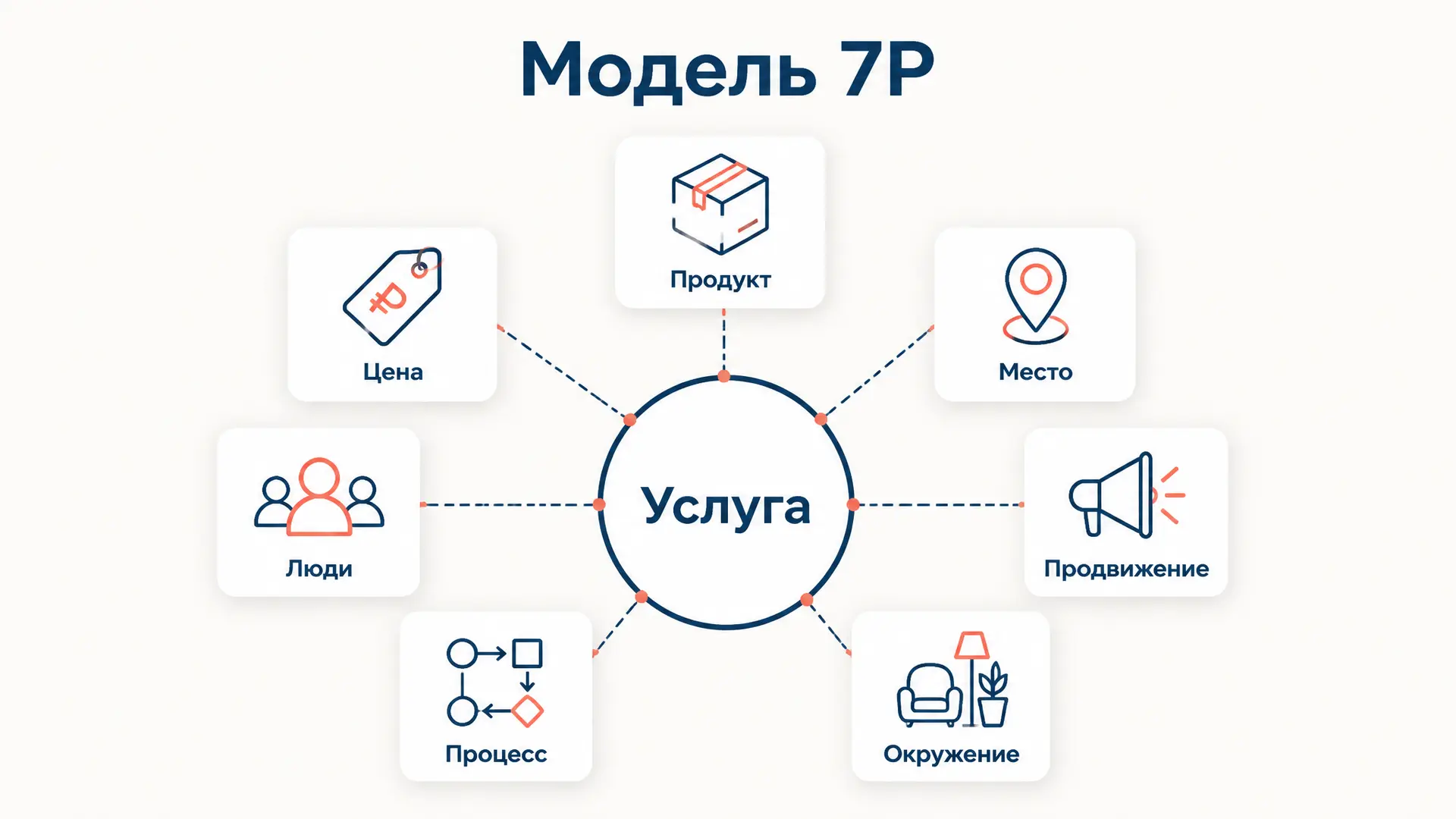 Модель 7P в маркетинге услуг: разбор семи элементов