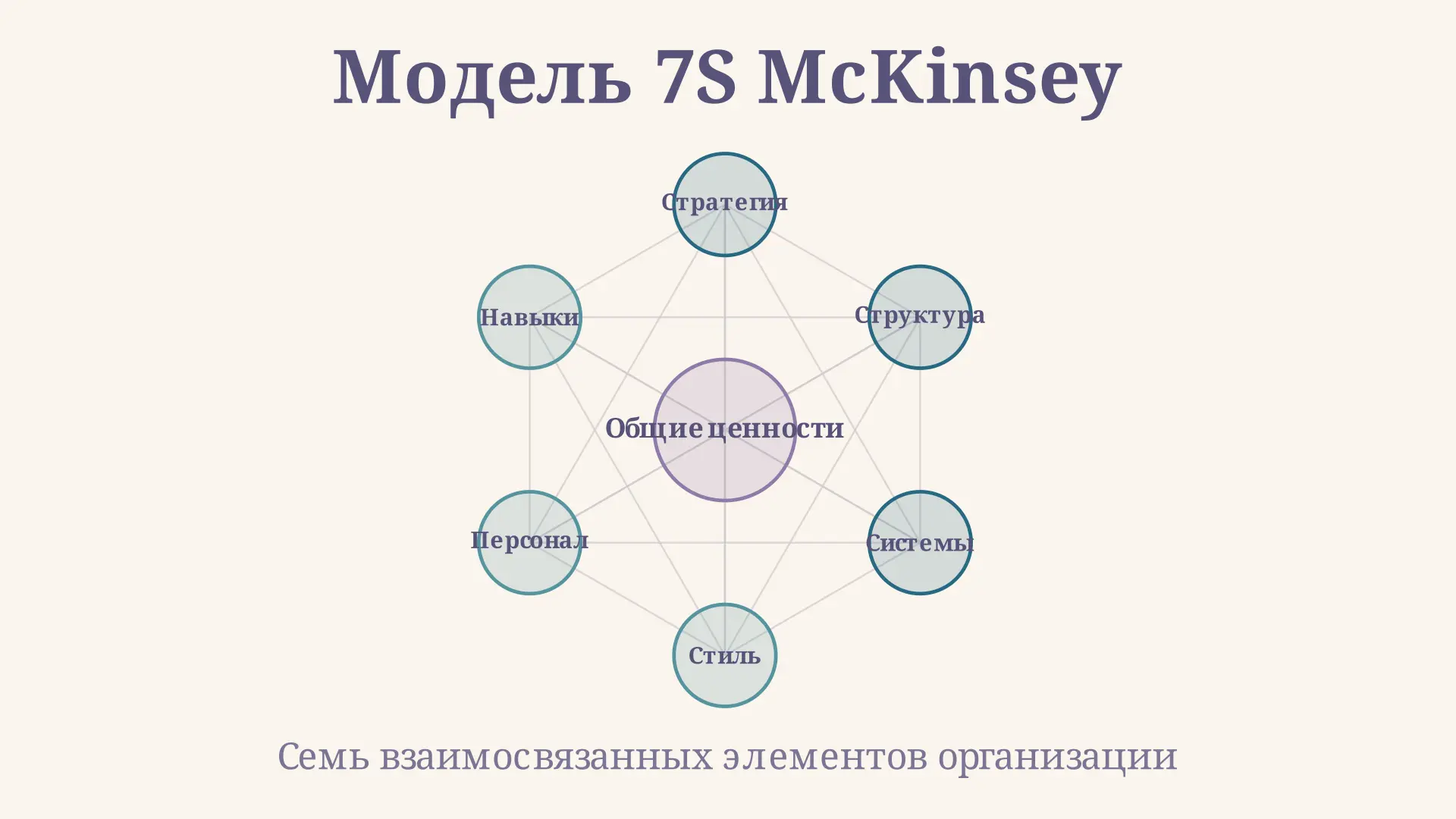 Модель 7S McKinsey: анализ организации