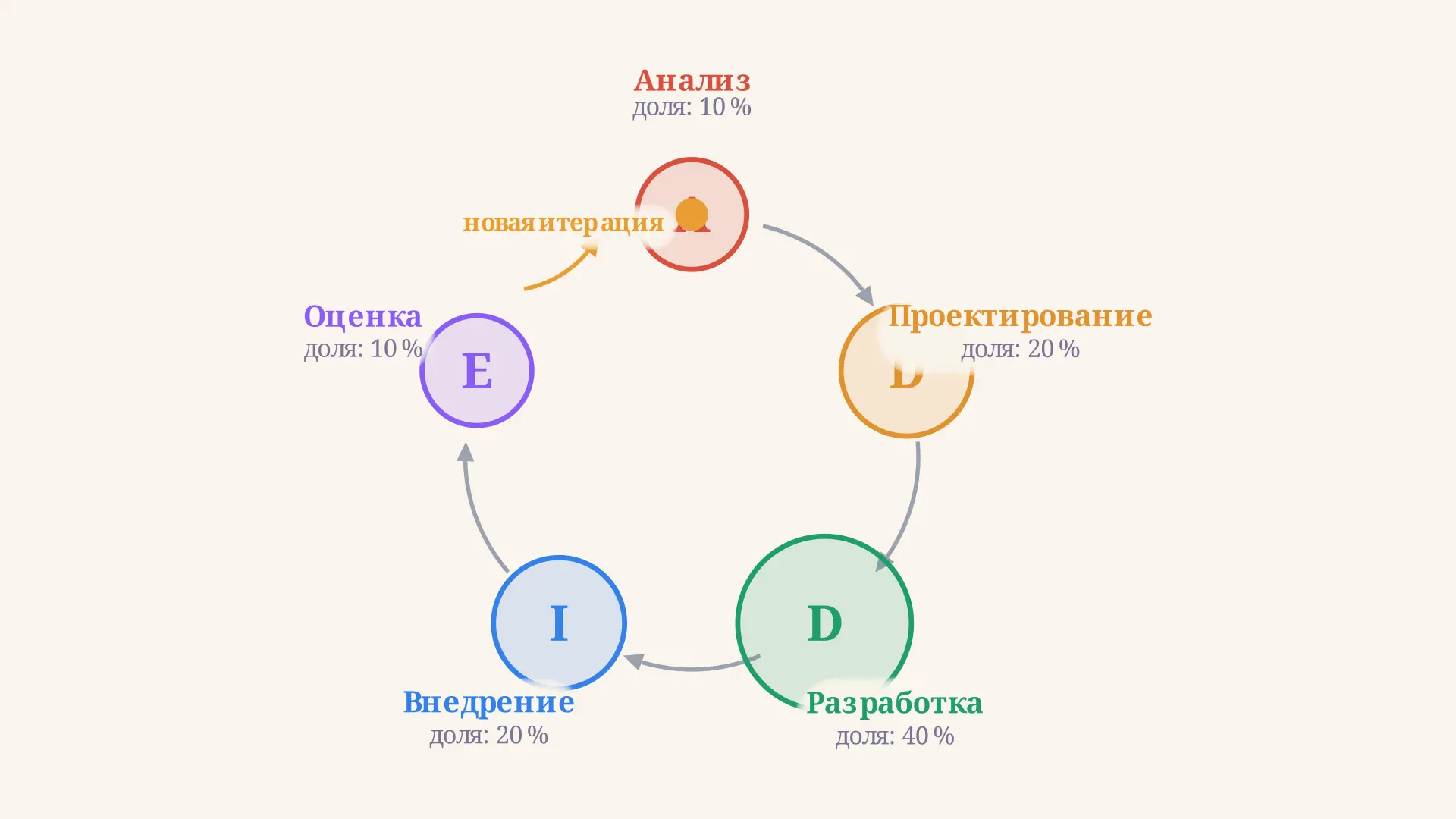 Модель ADDIE: пять фаз педагогического дизайна
