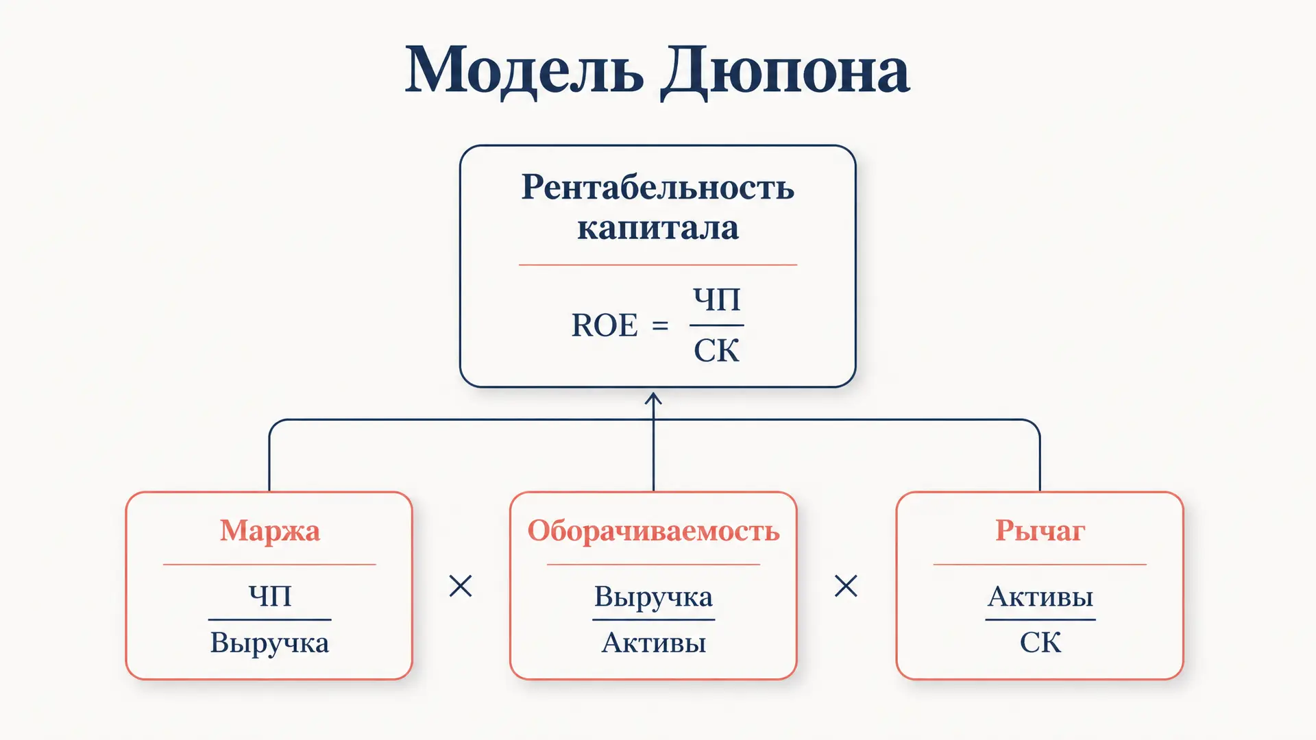 Модель Дюпона: факторный анализ рентабельности капитала