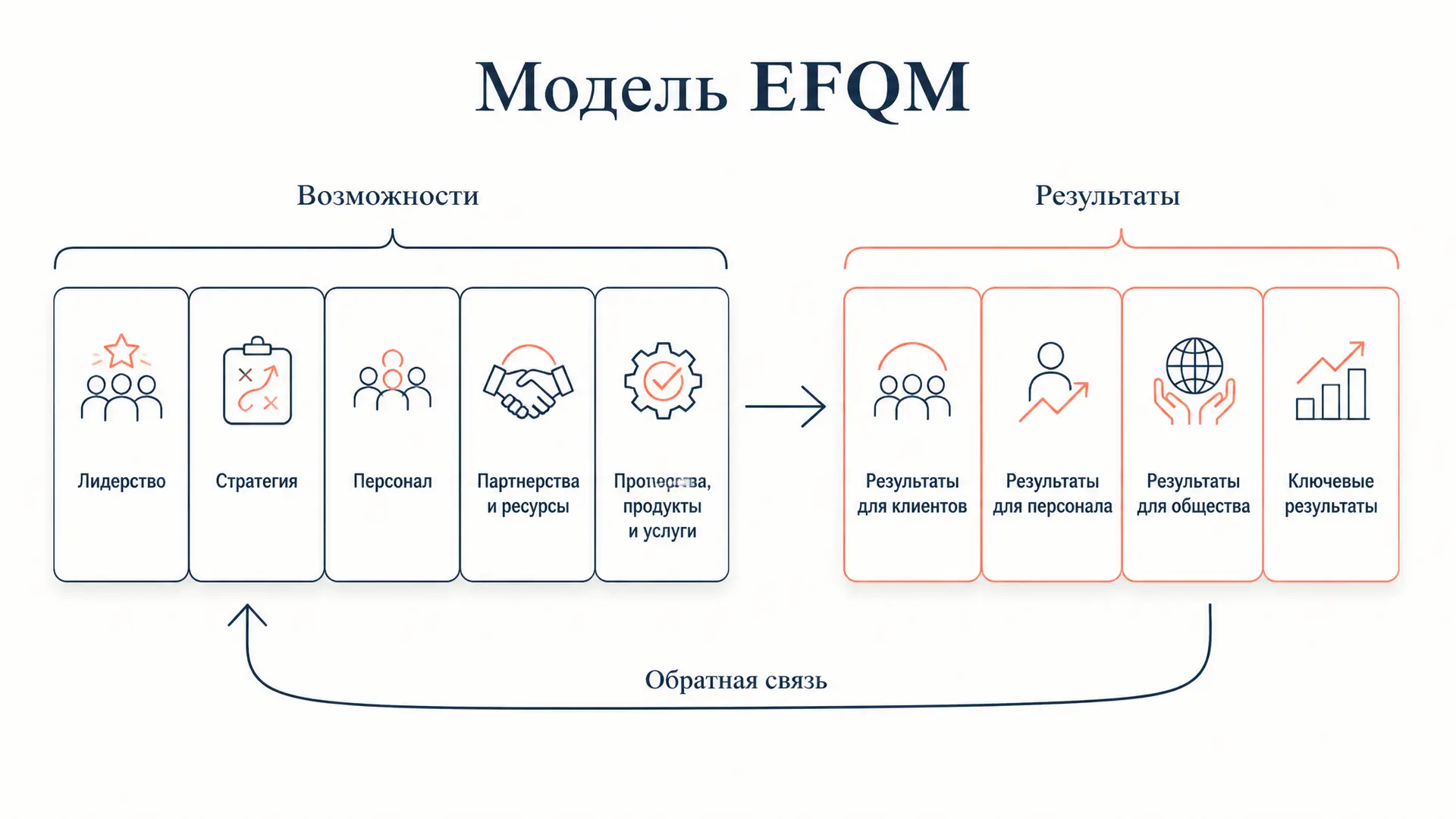 Модель EFQM совершенства: структура, критерии, логика RADAR